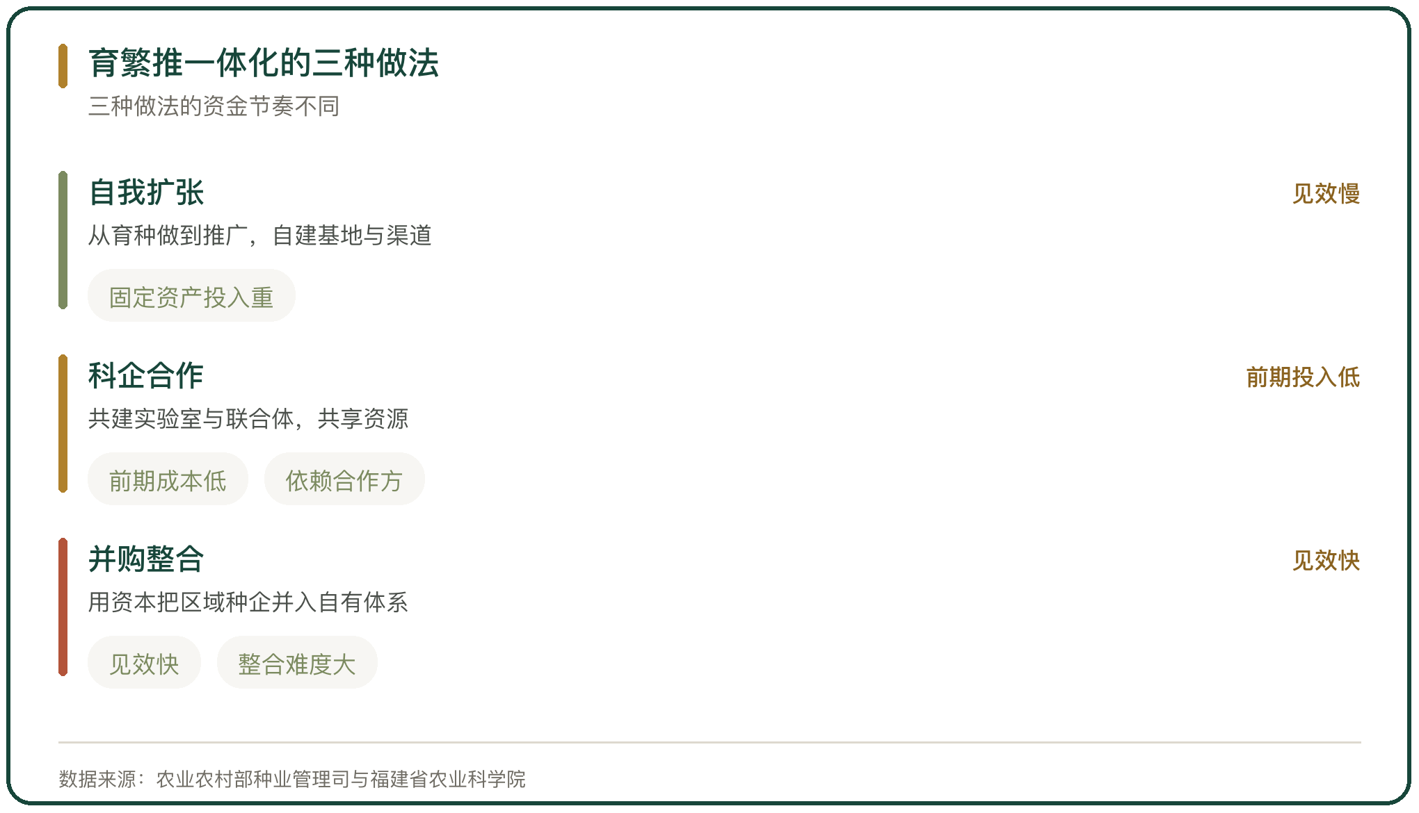 育繁推一体化的三种做法