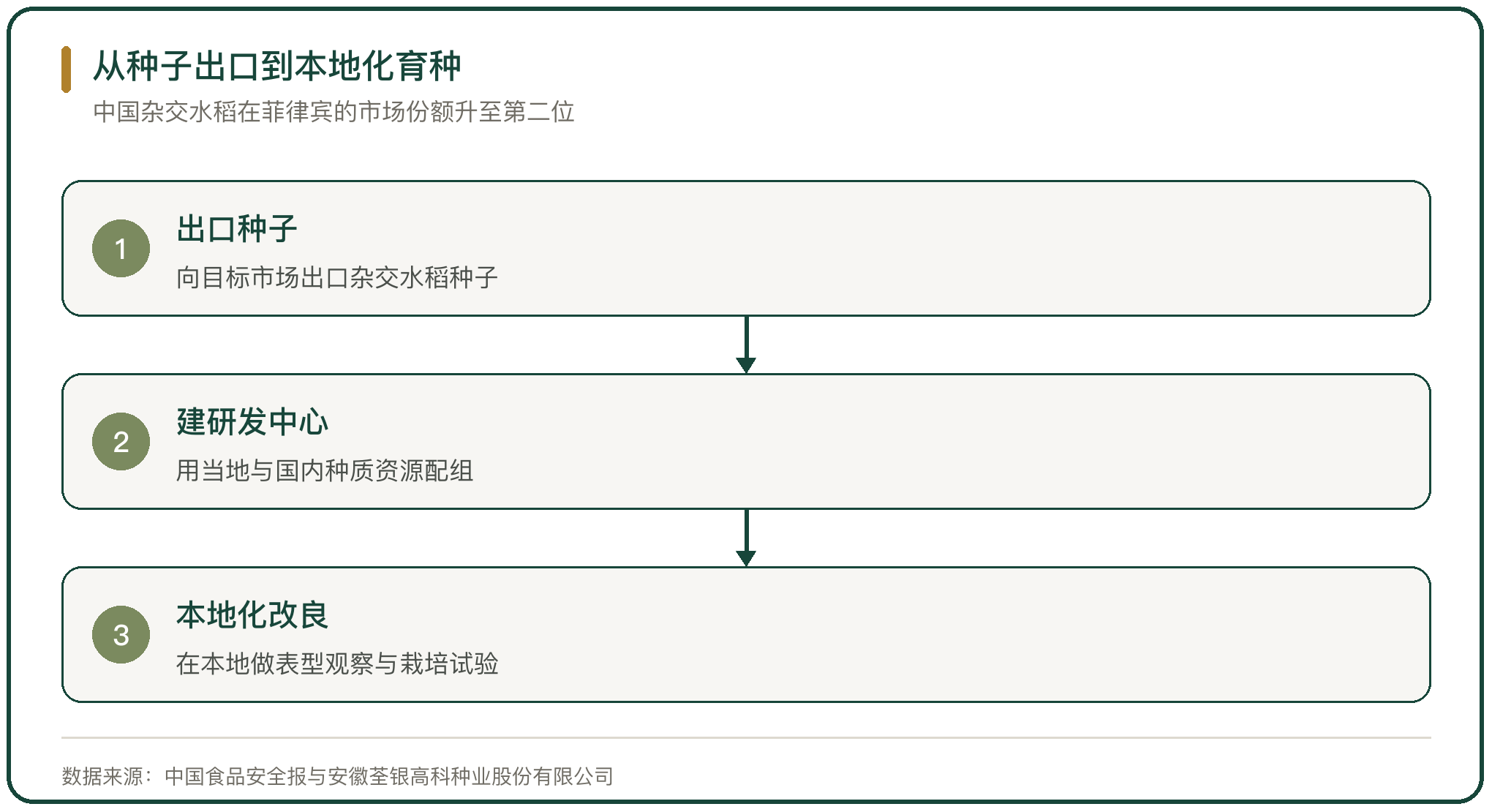 从种子出口到本地化育种