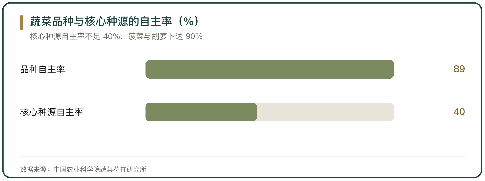 蔬菜品种与核心种源的自主率（%）