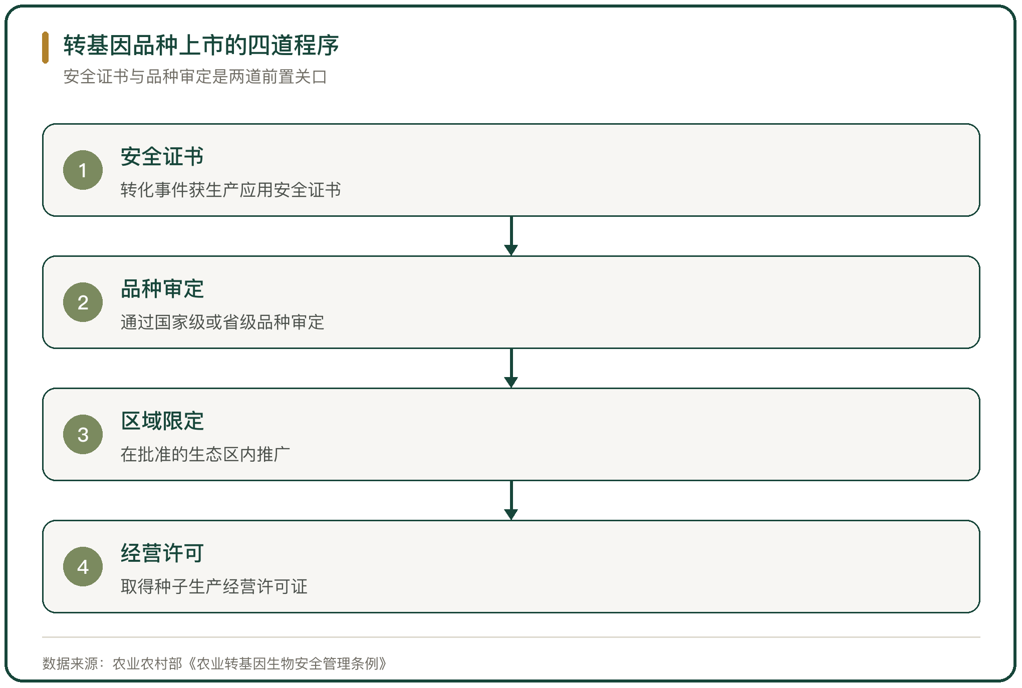 转基因品种上市的四道程序