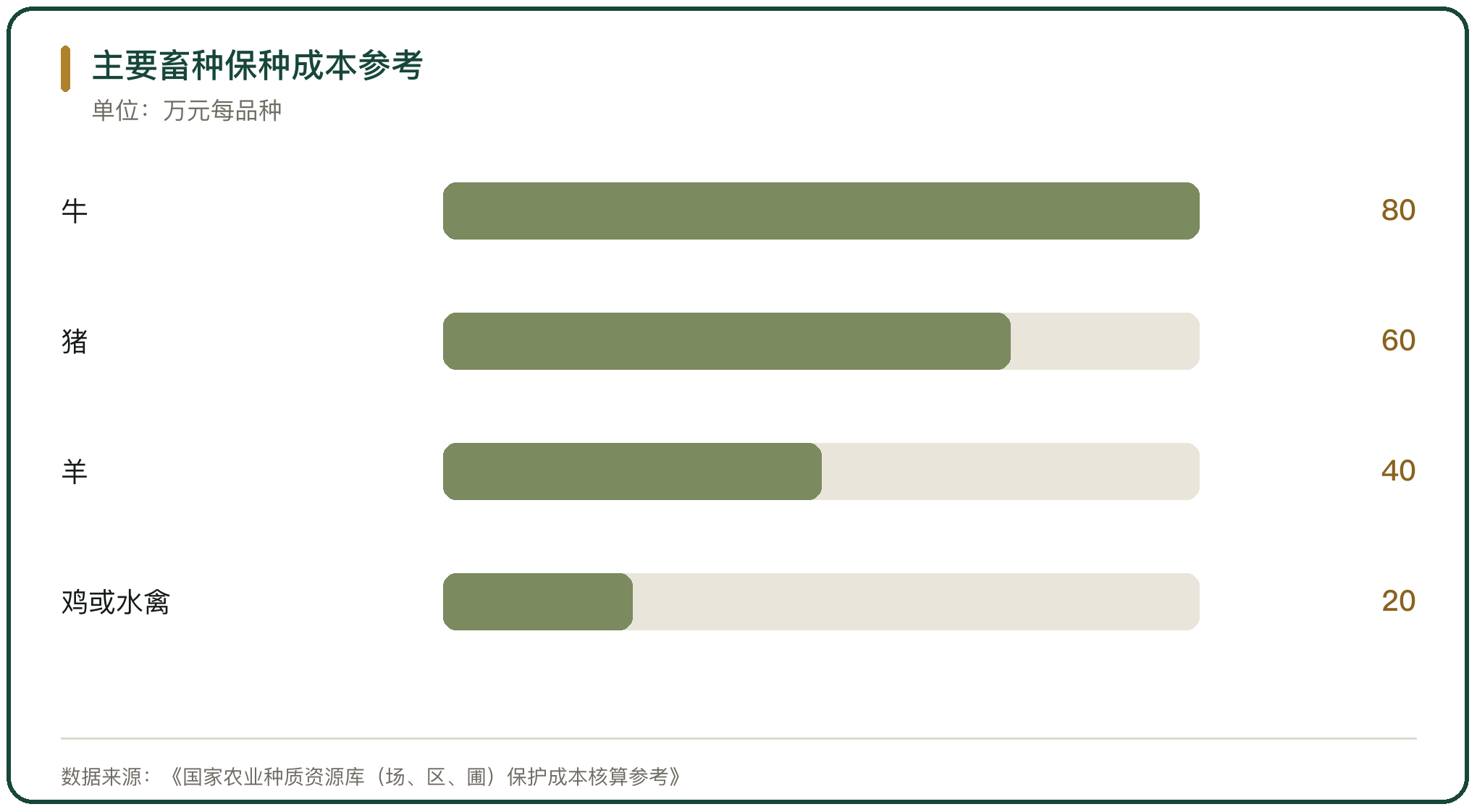 主要畜种保种成本参考