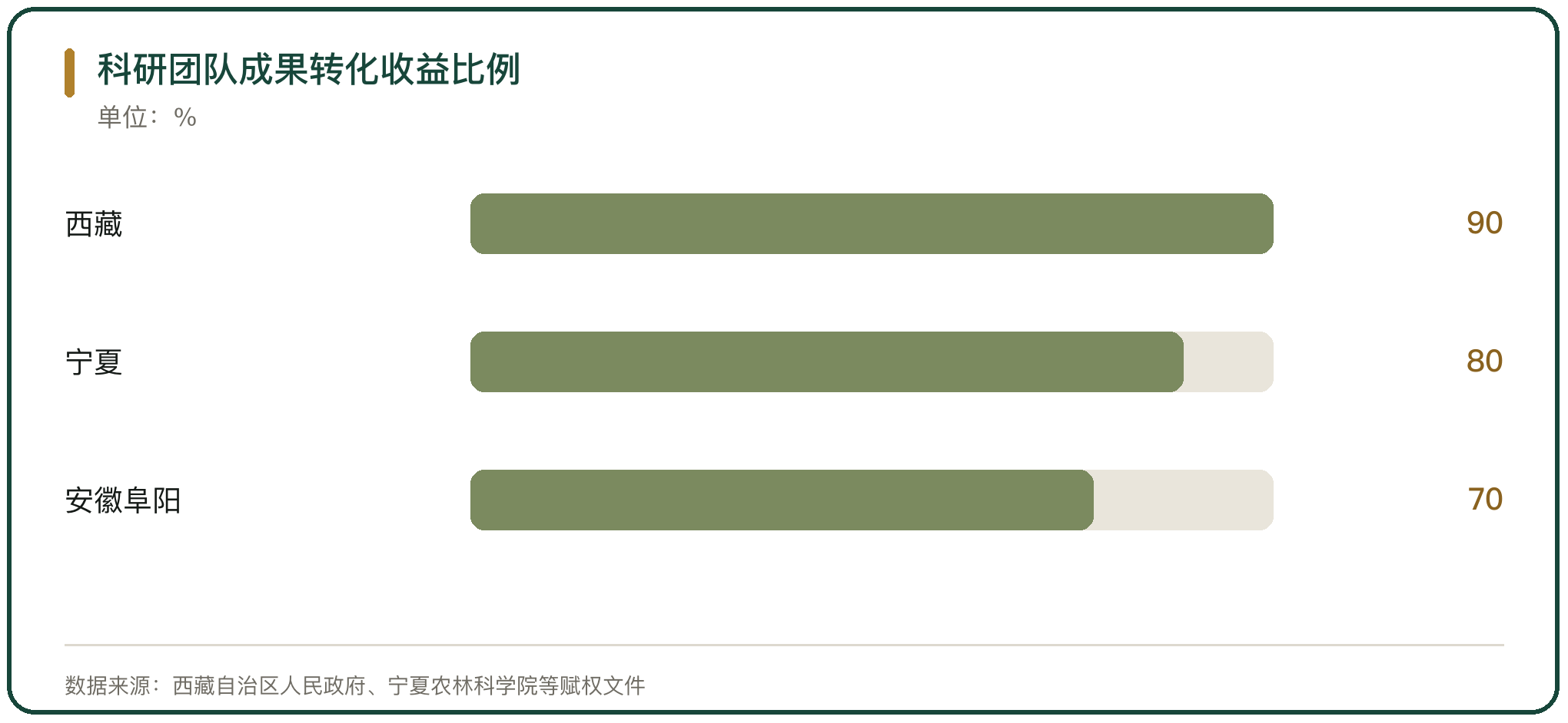 科研团队成果转化收益比例