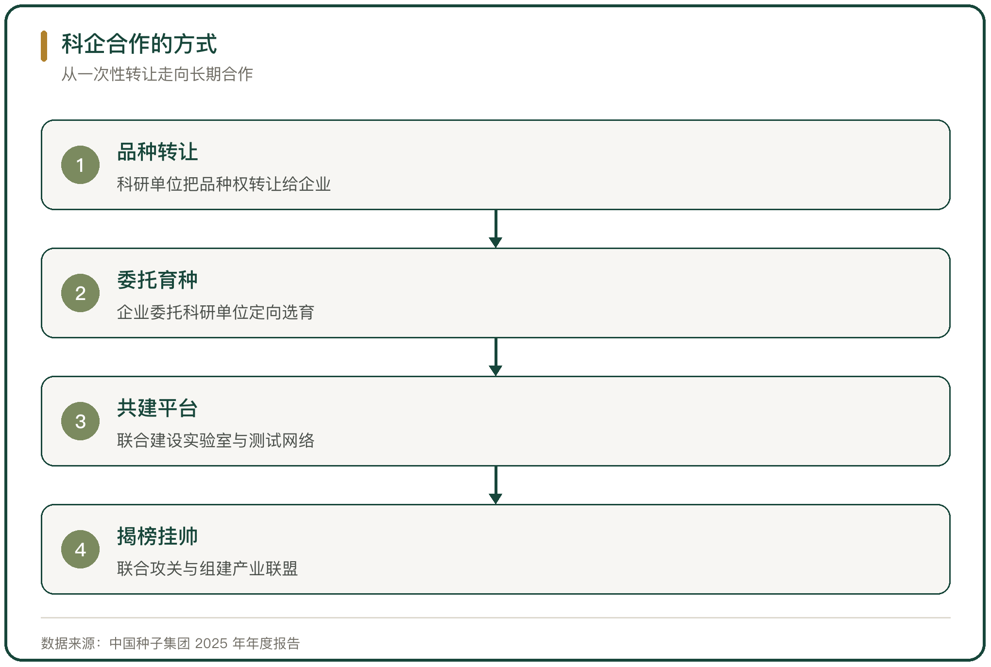 科企合作的方式