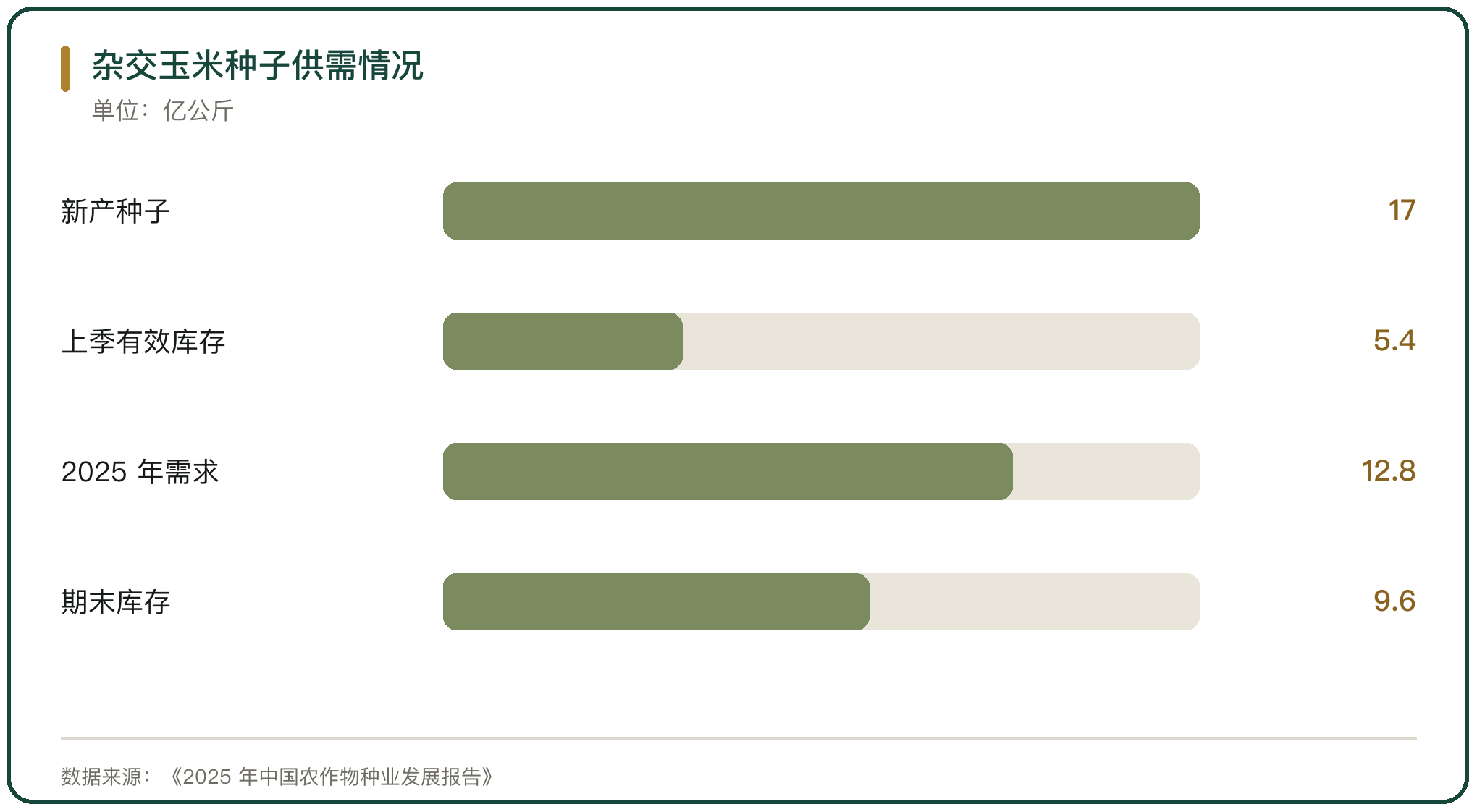 杂交玉米种子供需情况