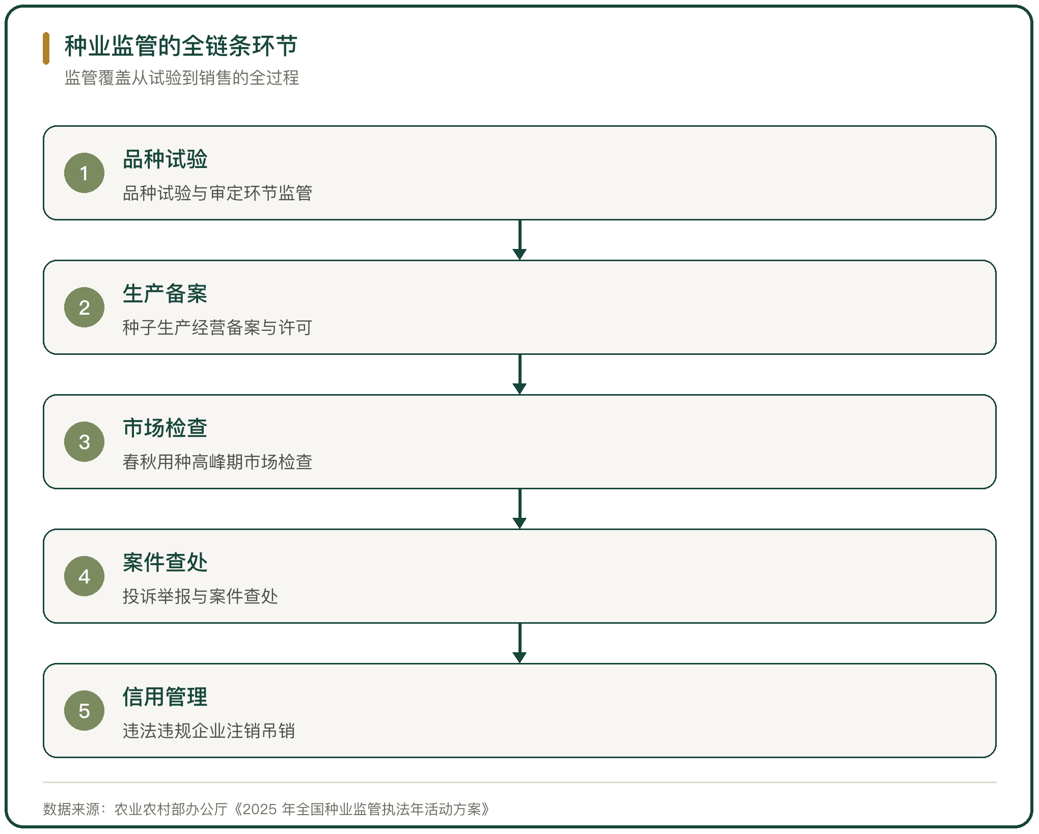 种业监管的全链条环节