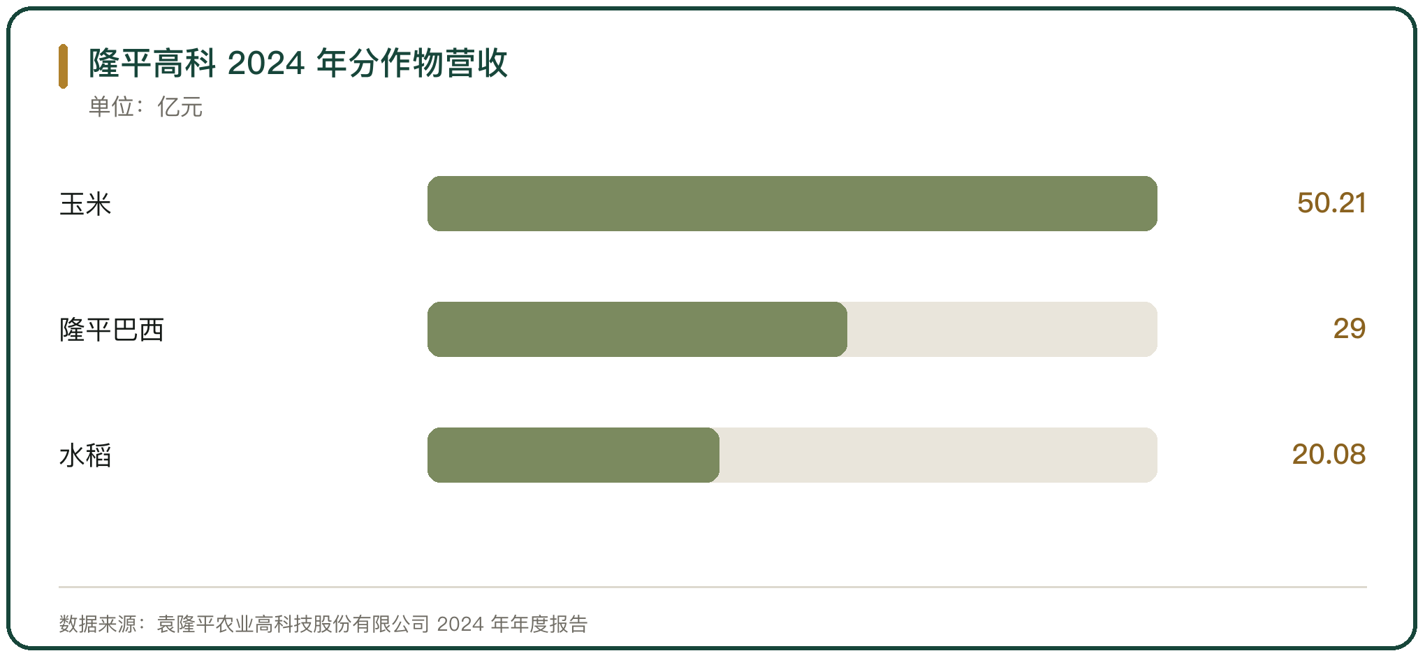 隆平高科 2024 年分作物营收