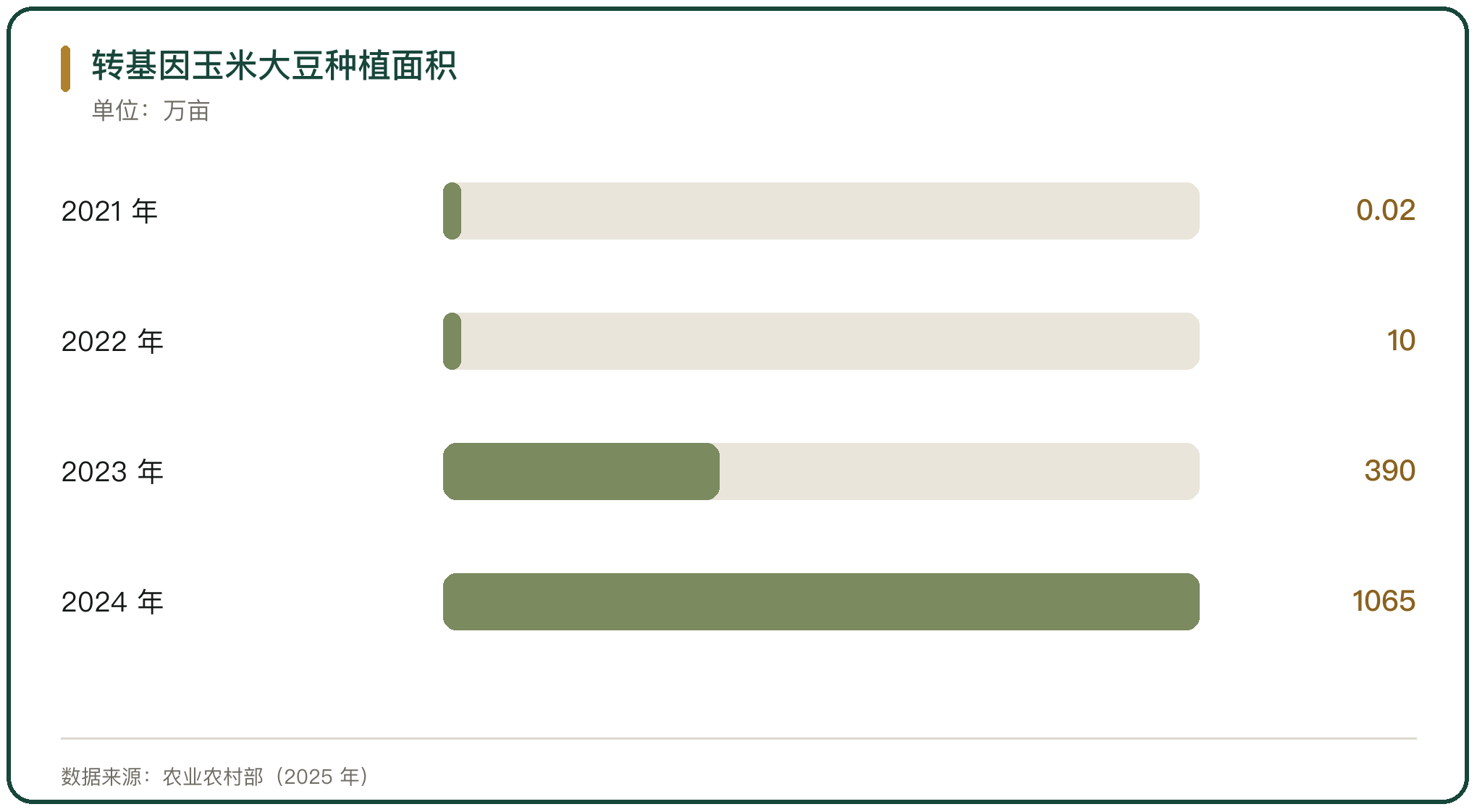 转基因玉米大豆种植面积