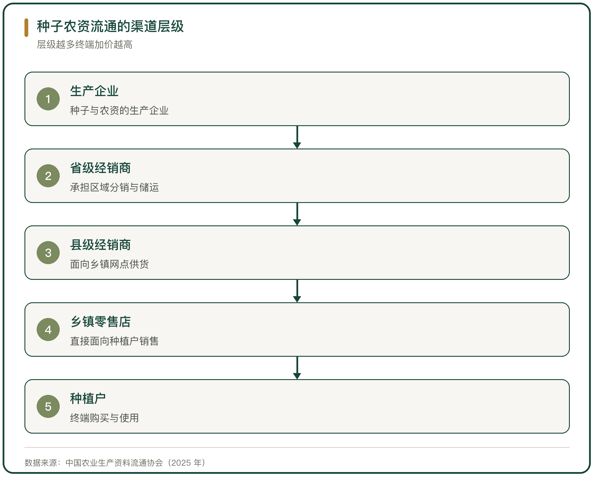 种子农资流通的渠道层级