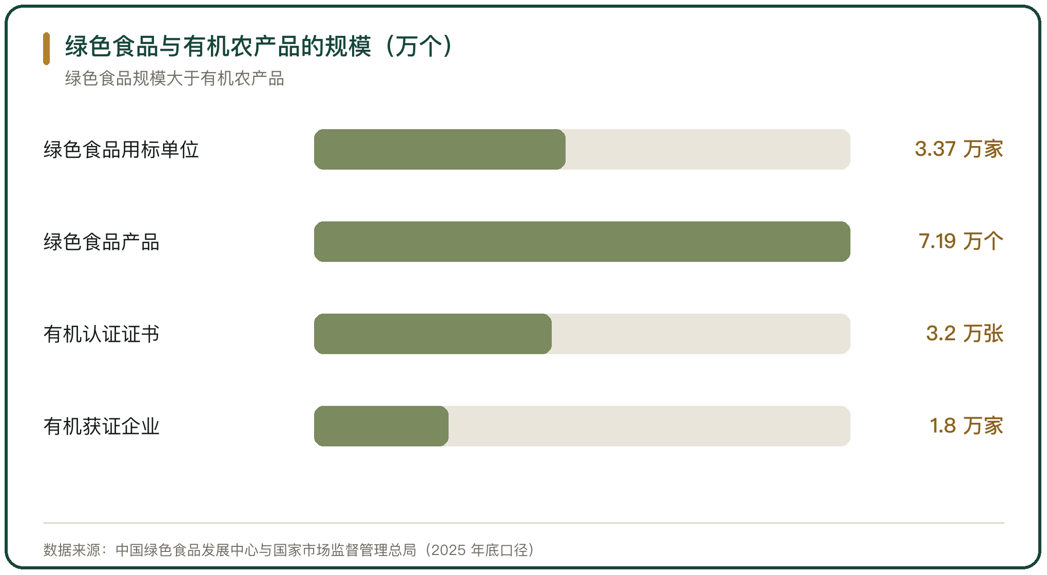 绿色食品与有机农产品的规模（万个）