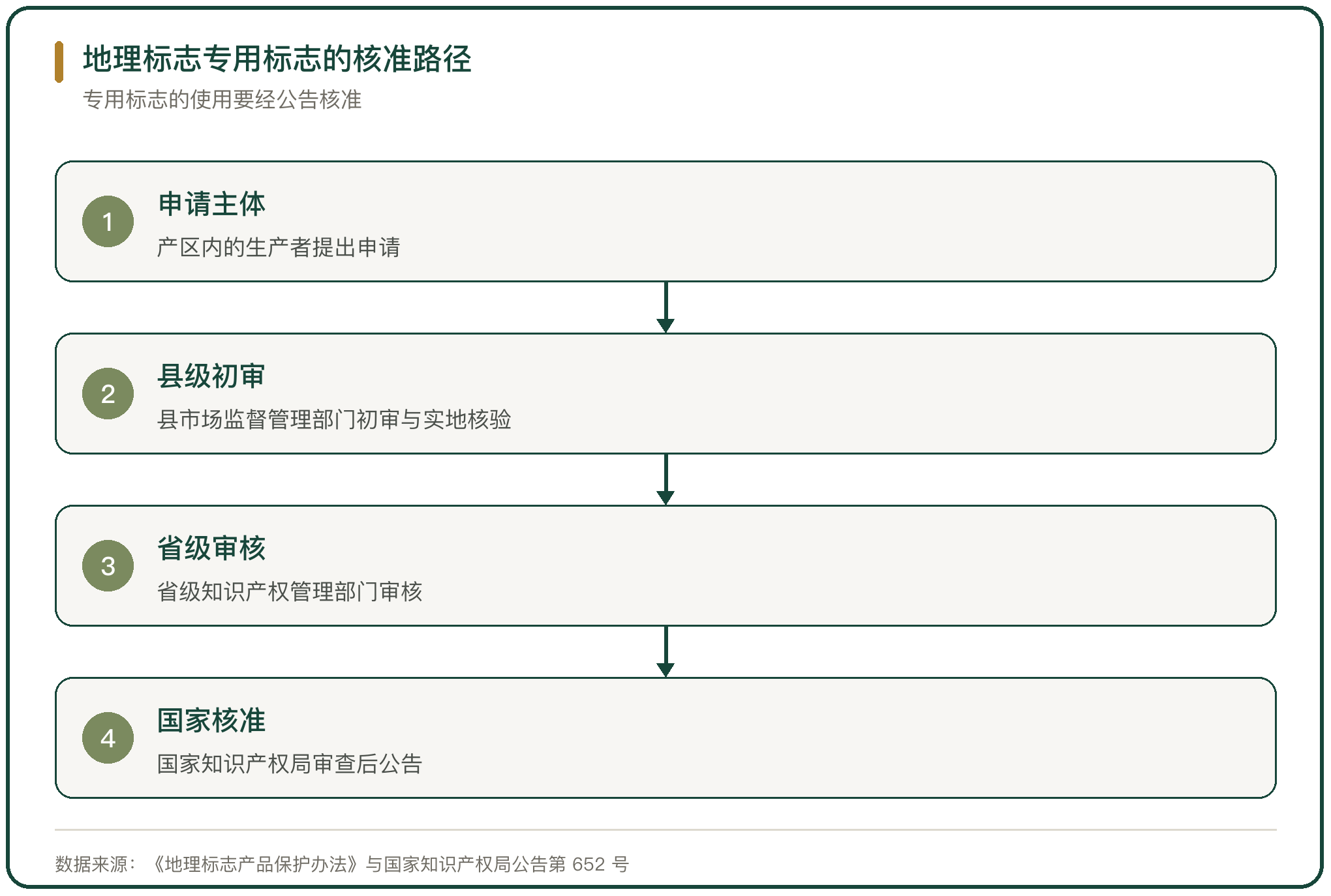 地理标志专用标志的核准路径
