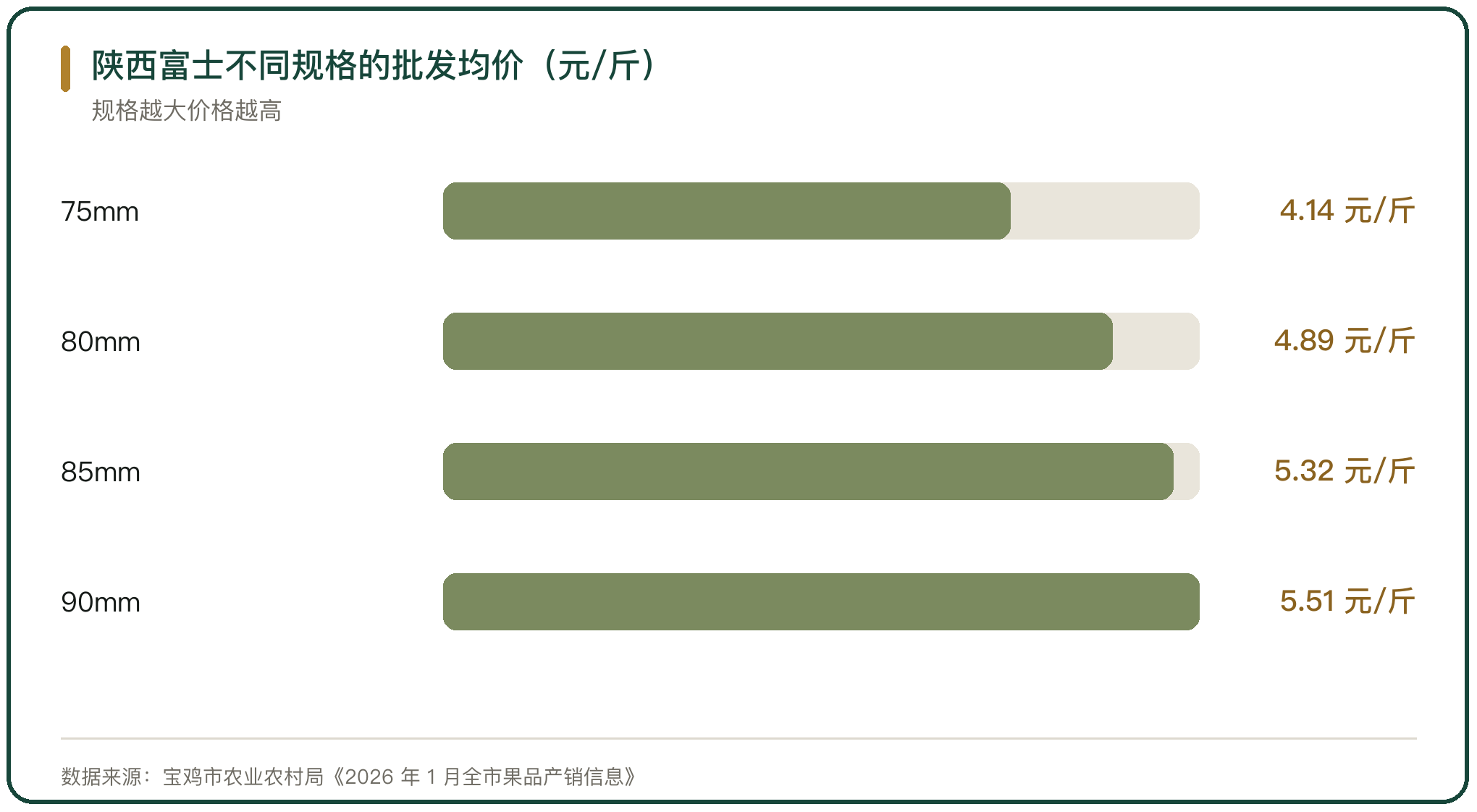 陕西富士不同规格的批发均价（元/斤）