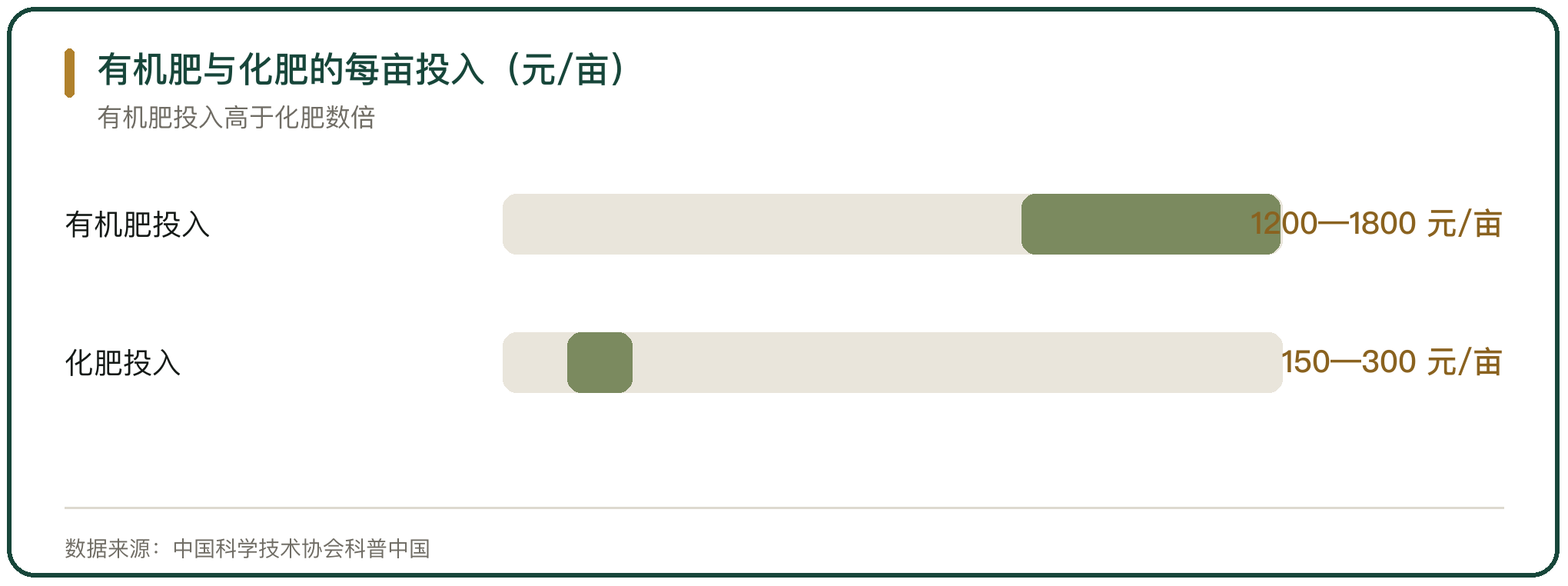 有机肥与化肥的每亩投入（元/亩）