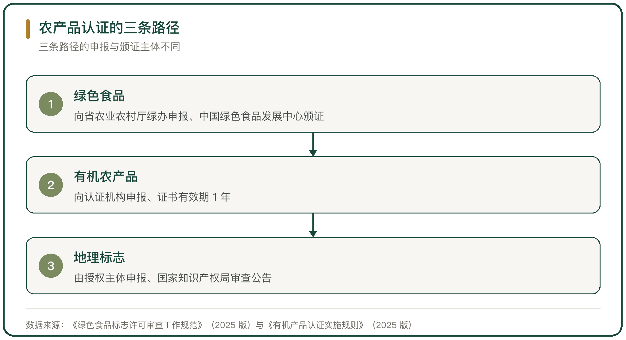 农产品认证的三条路径