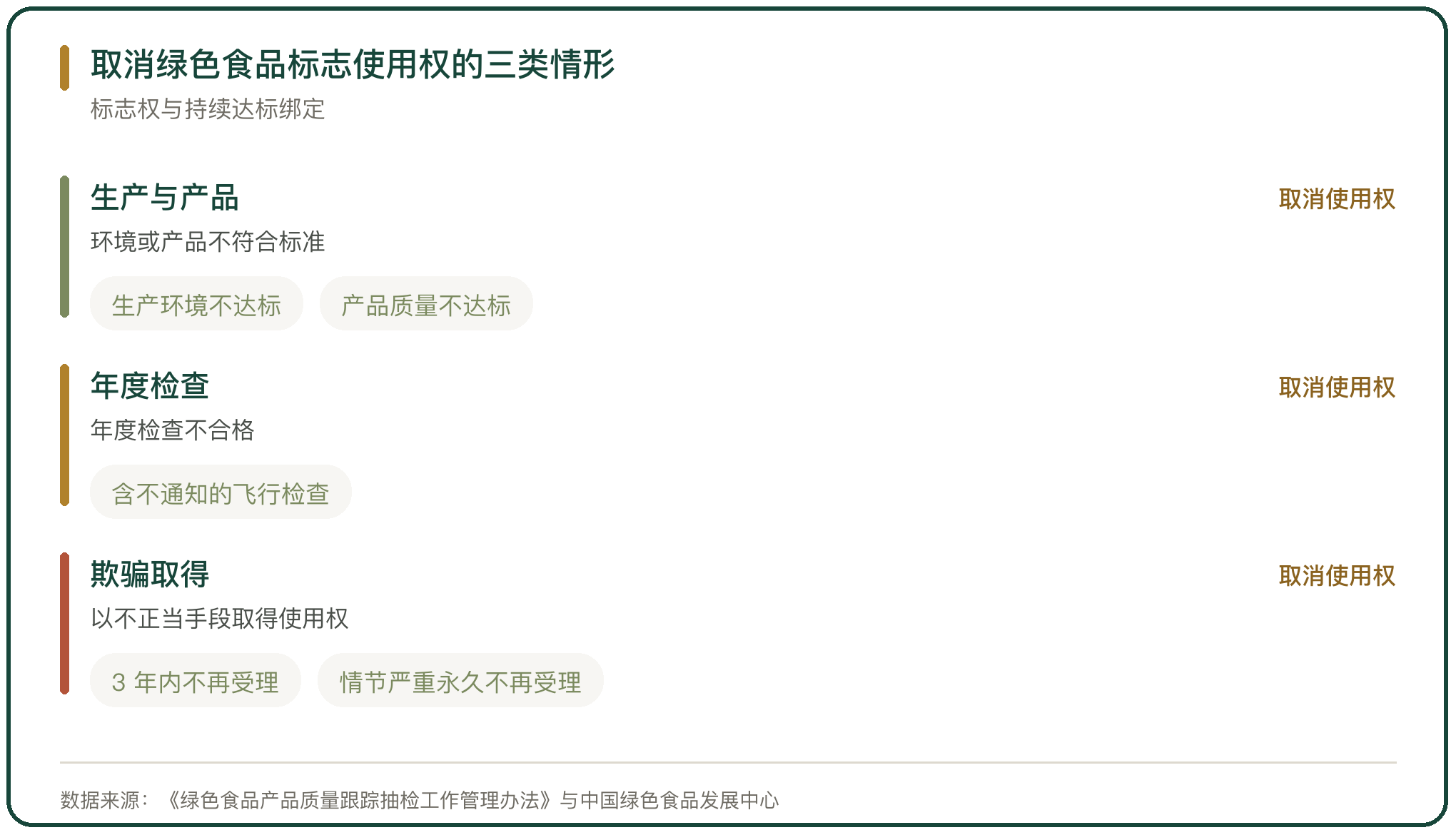 取消绿色食品标志使用权的三类情形