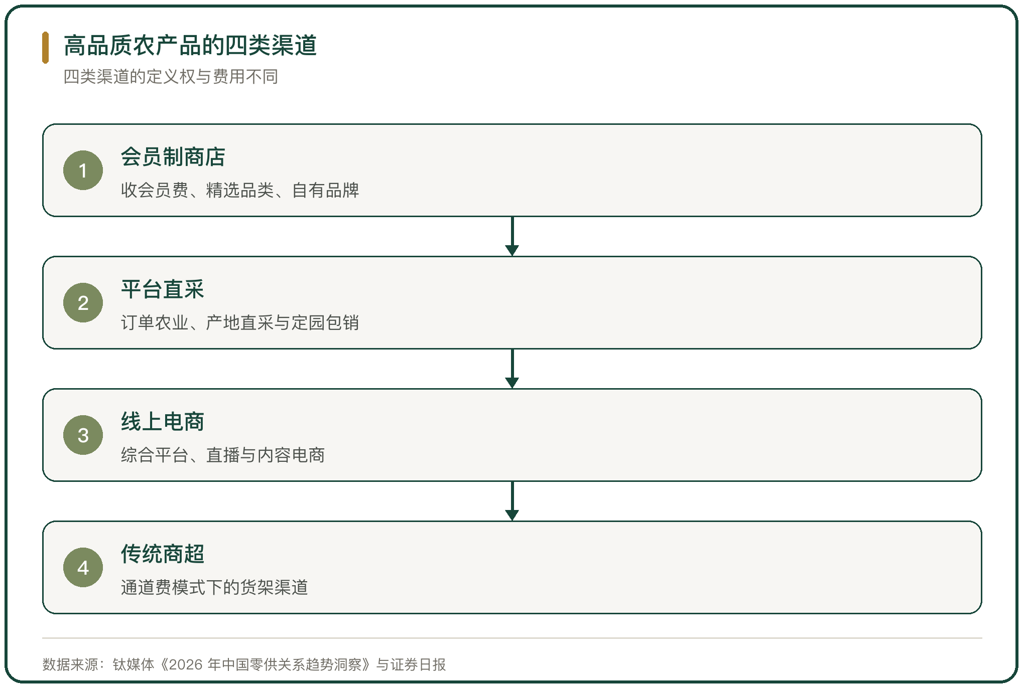 高品质农产品的四类渠道