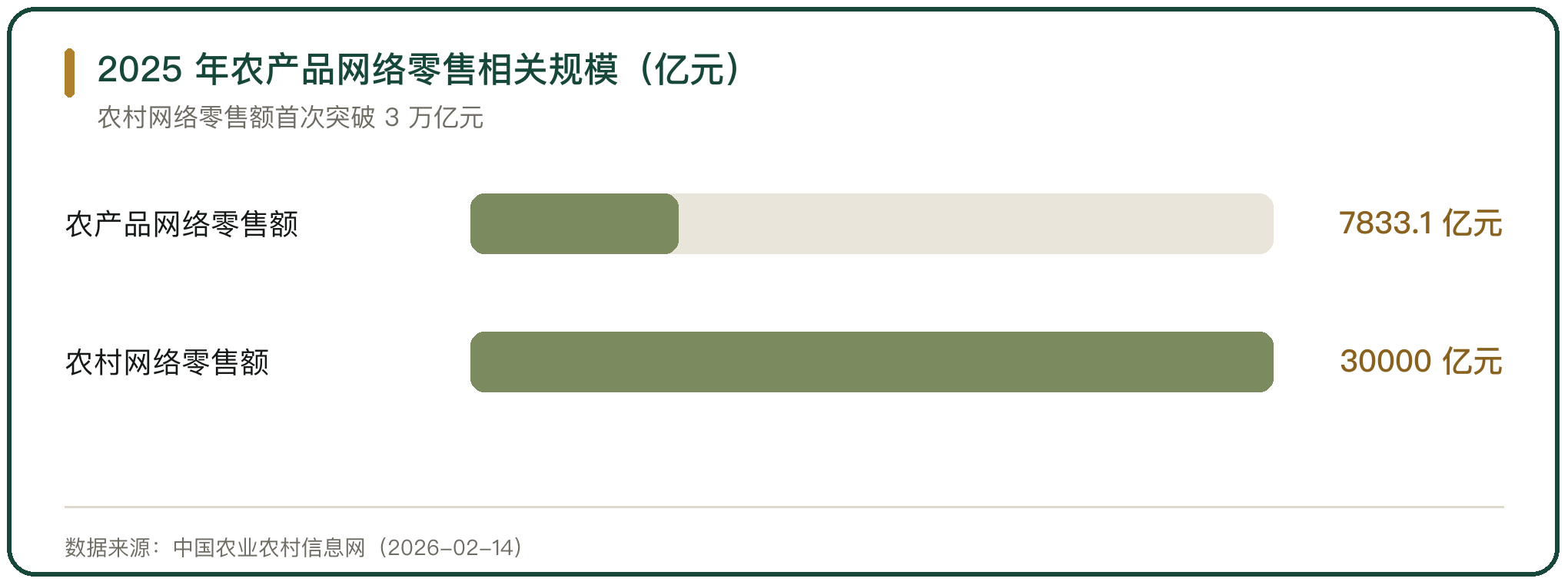 2025 年农产品网络零售相关规模（亿元）