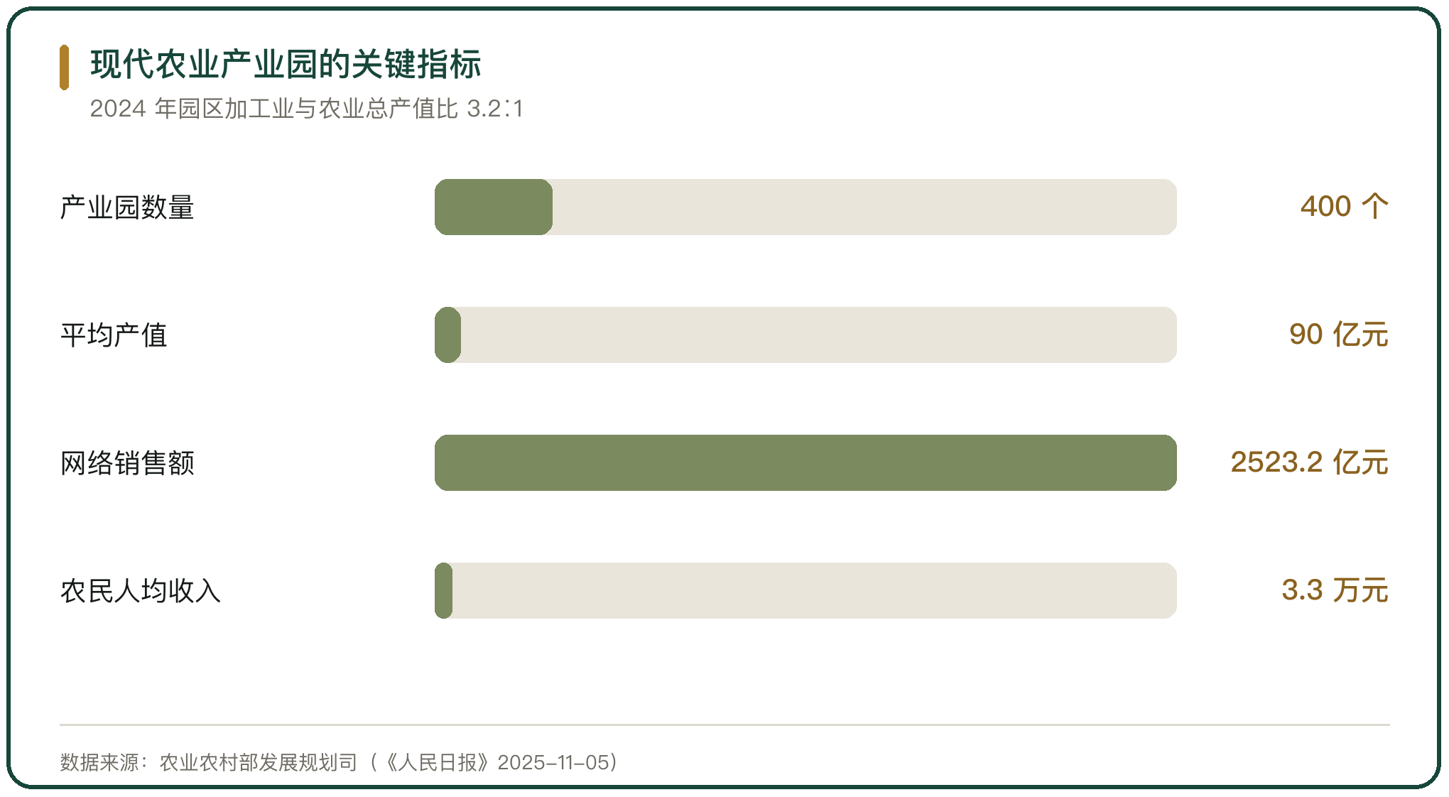 现代农业产业园的关键指标