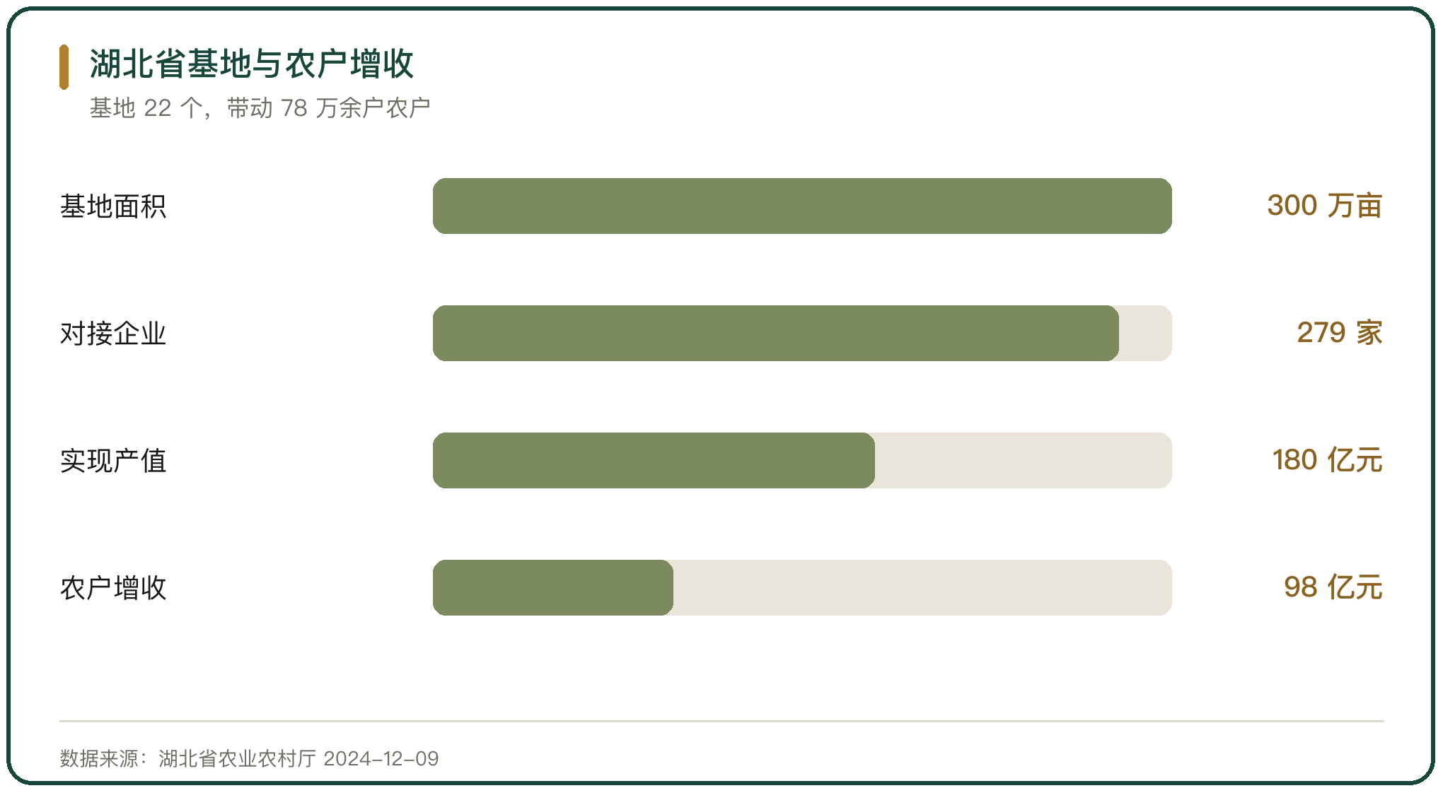 湖北省基地与农户增收