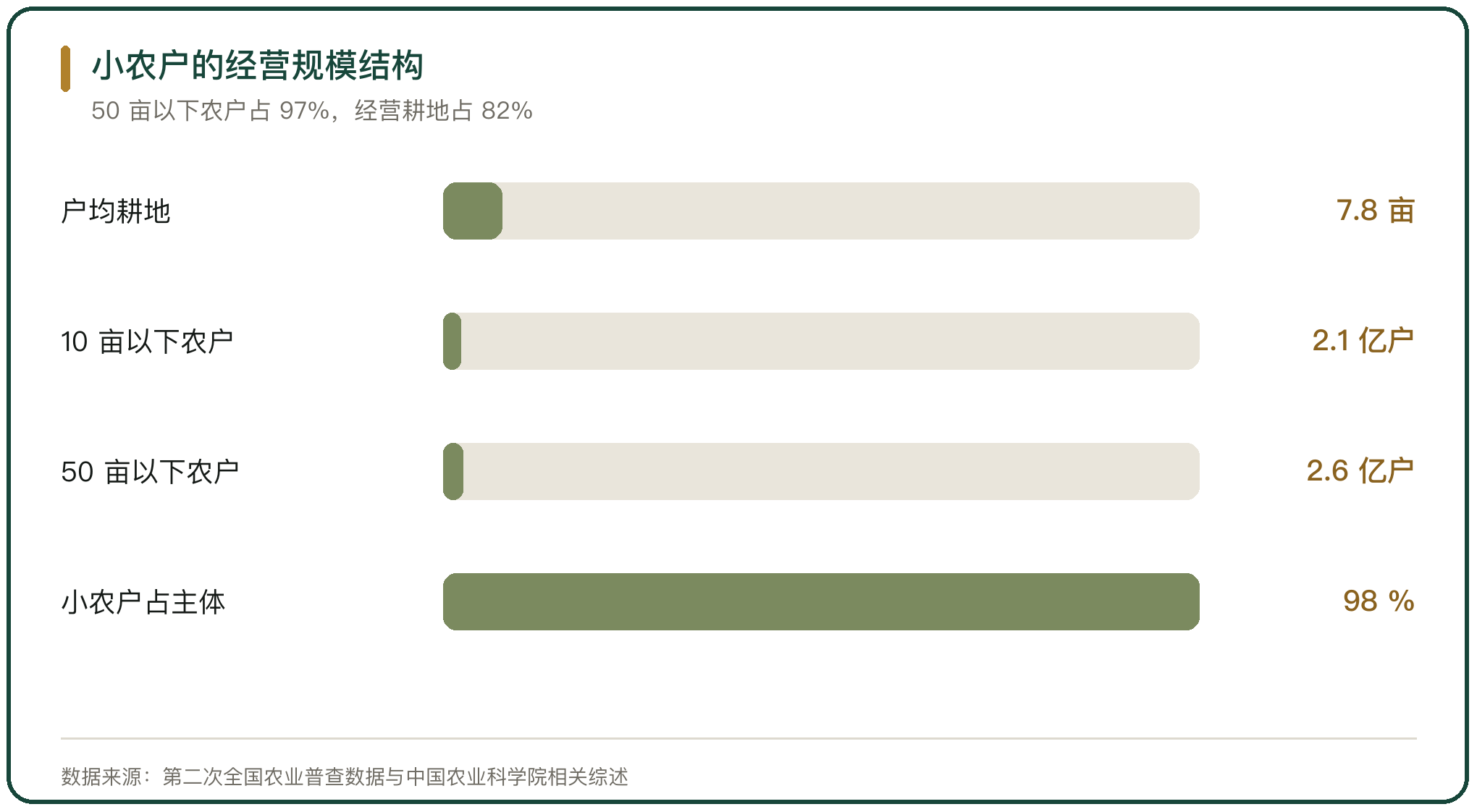 小农户的经营规模结构