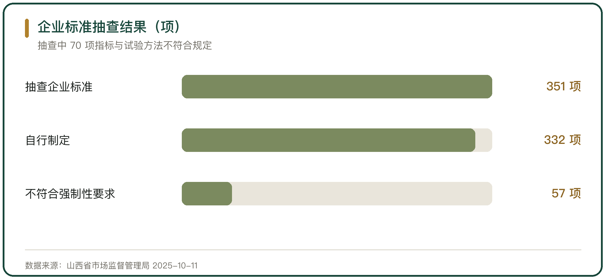 企业标准抽查结果（项）