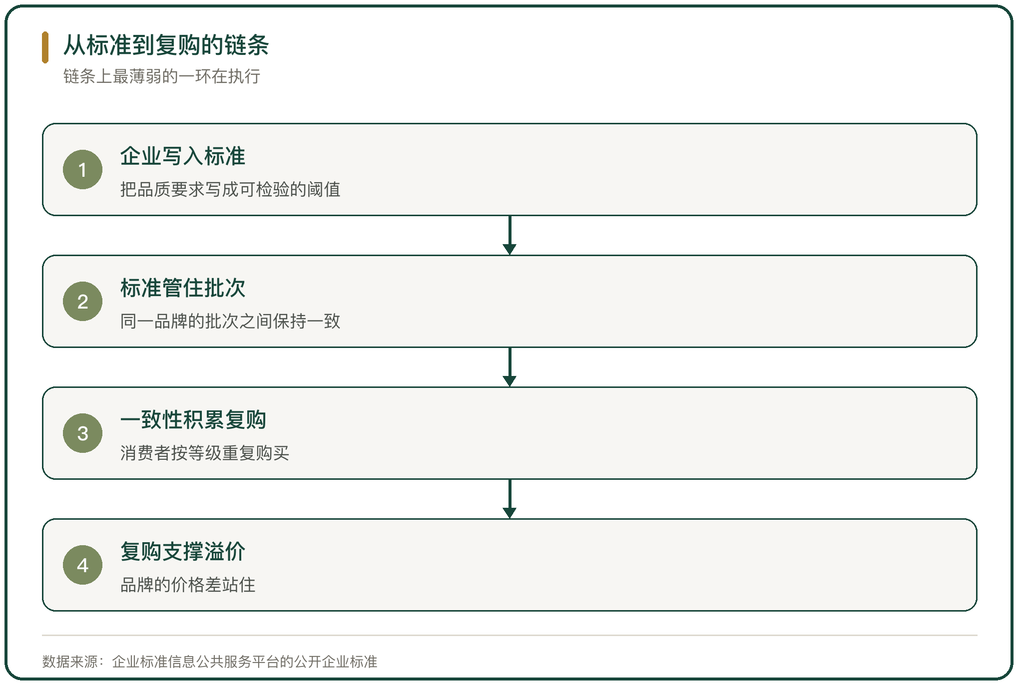 从标准到复购的链条