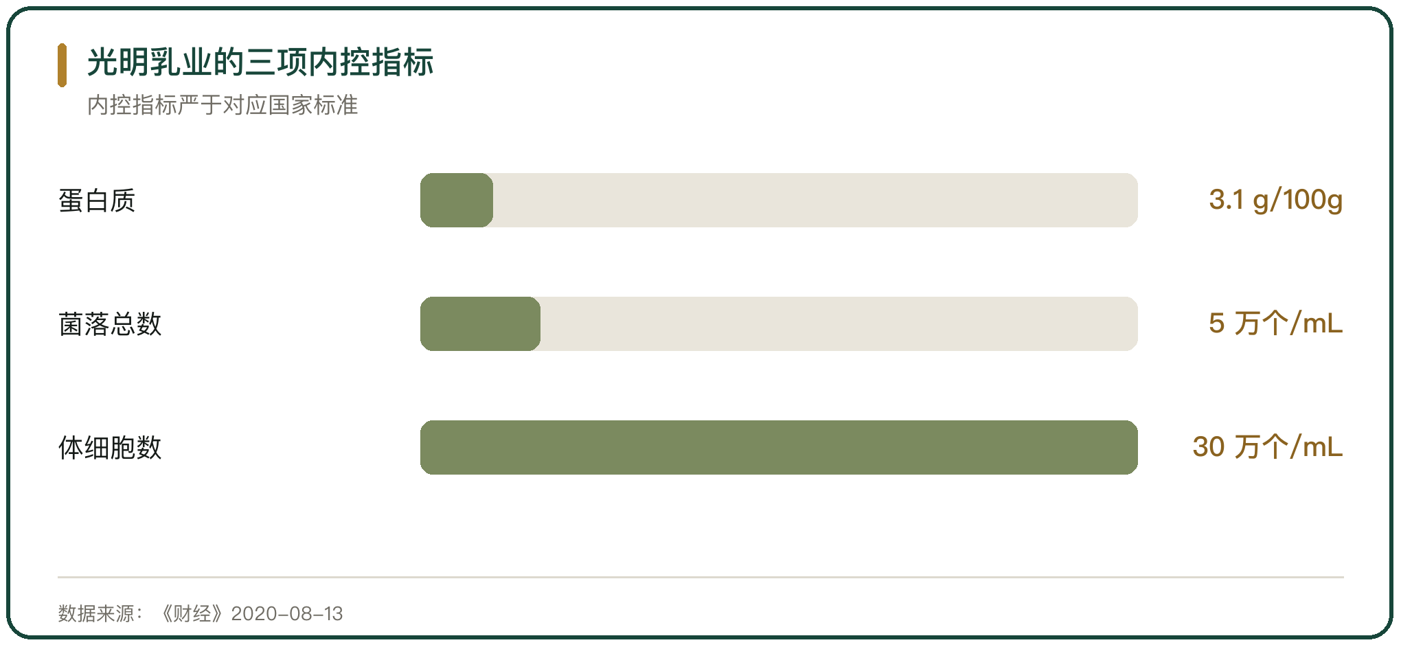 光明乳业的三项内控指标