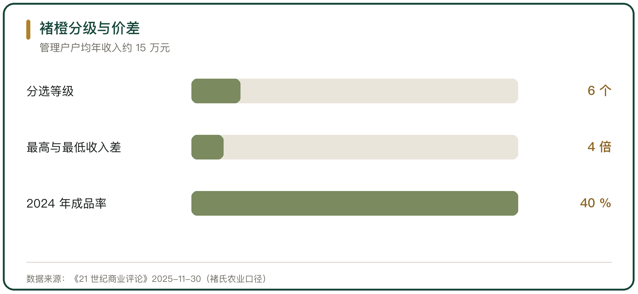 褚橙分级与价差