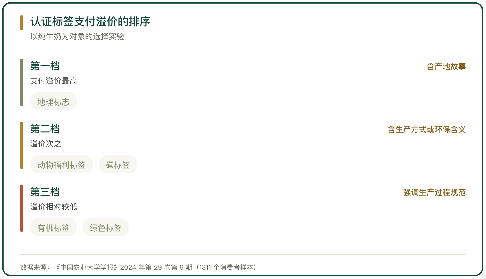 认证标签支付溢价的排序
