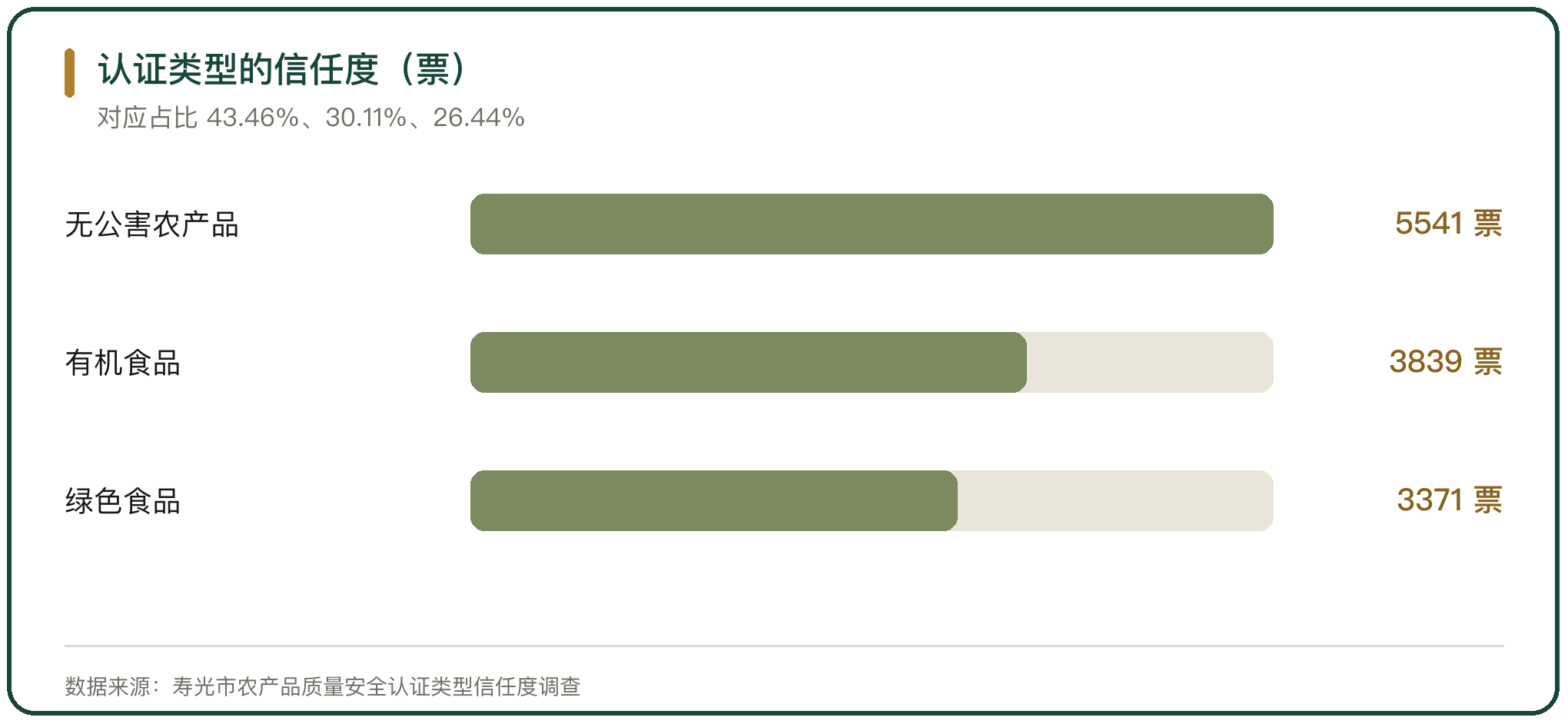 认证类型的信任度（票）