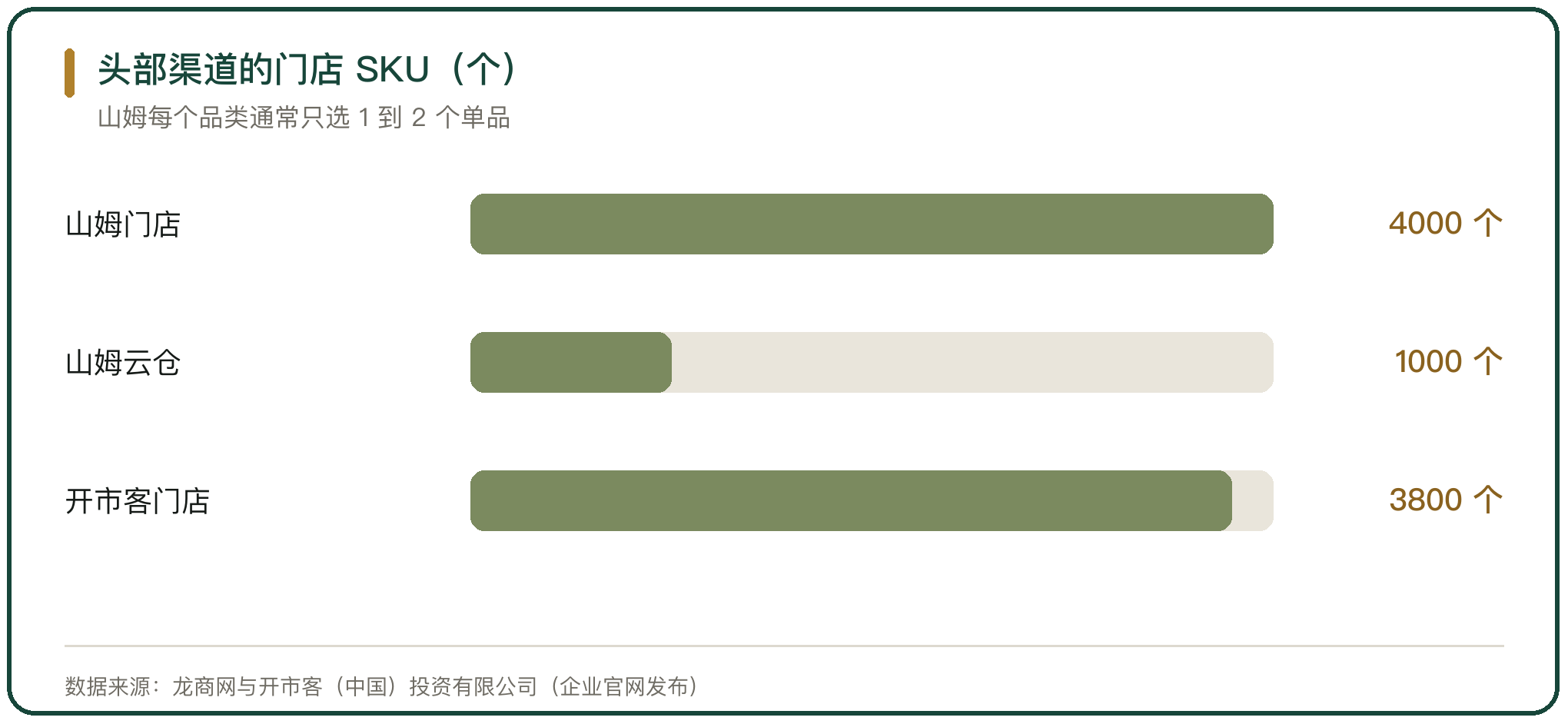 头部渠道的门店 SKU（个）