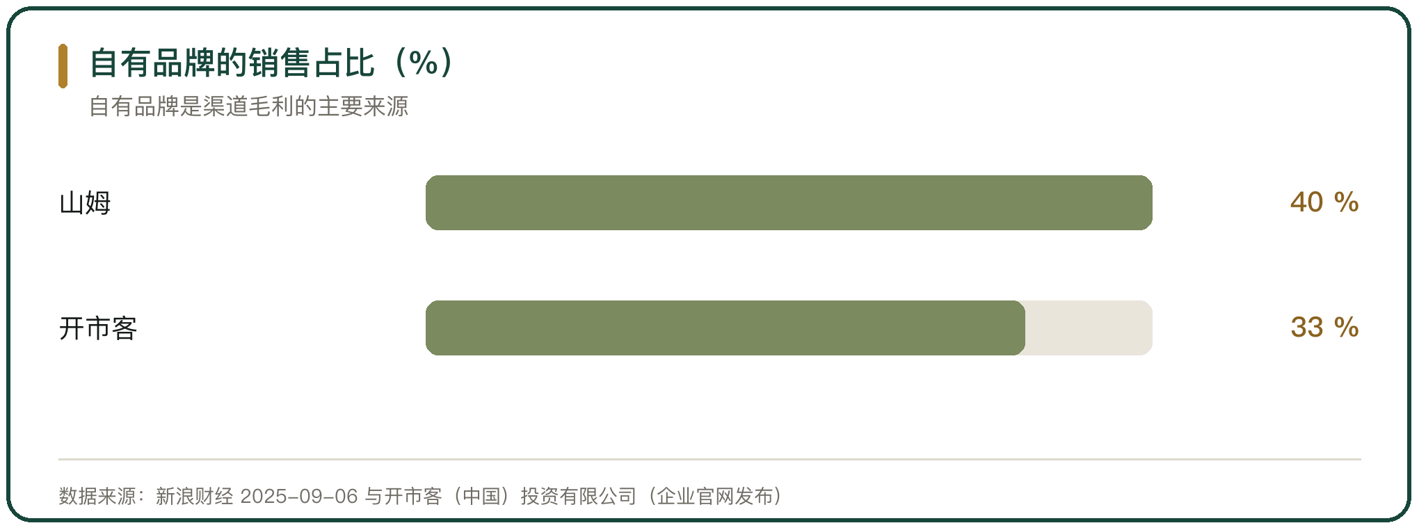 自有品牌的销售占比（%）