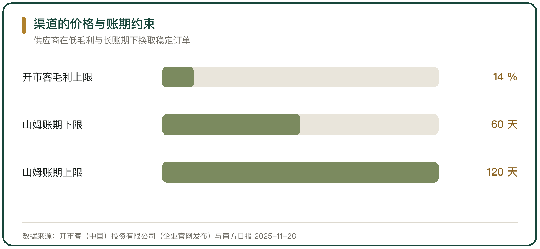 渠道的价格与账期约束