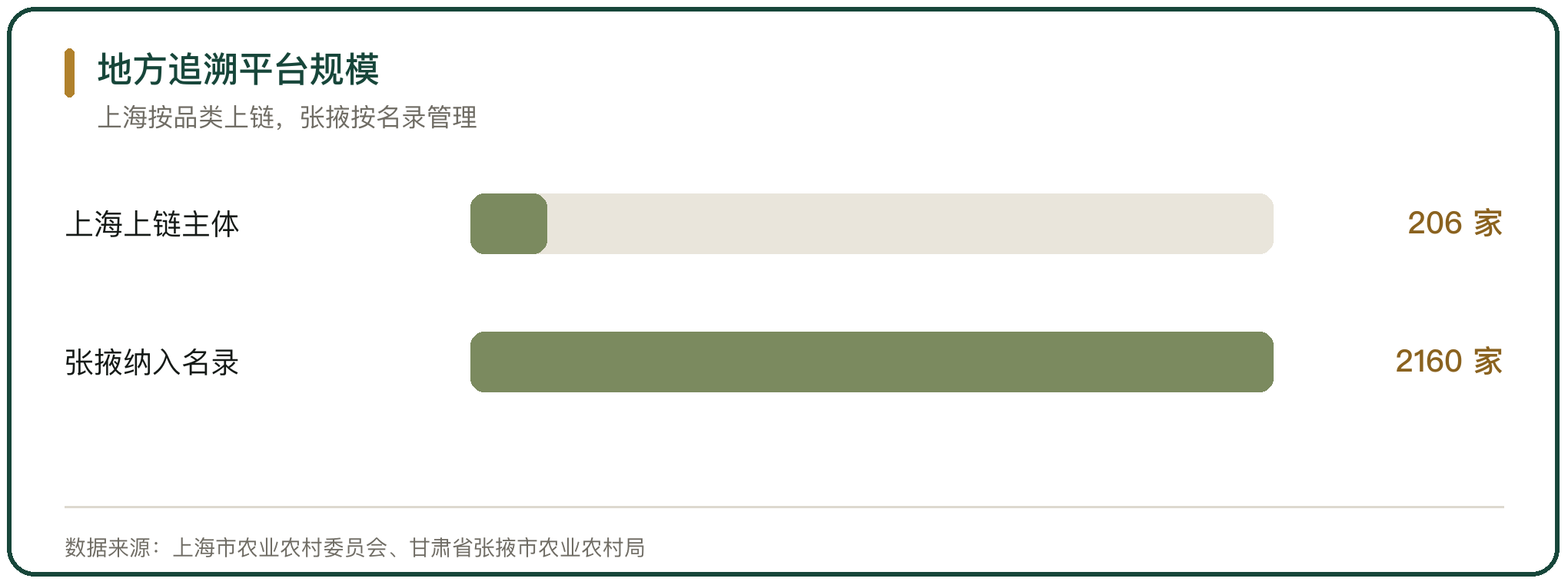 地方追溯平台规模