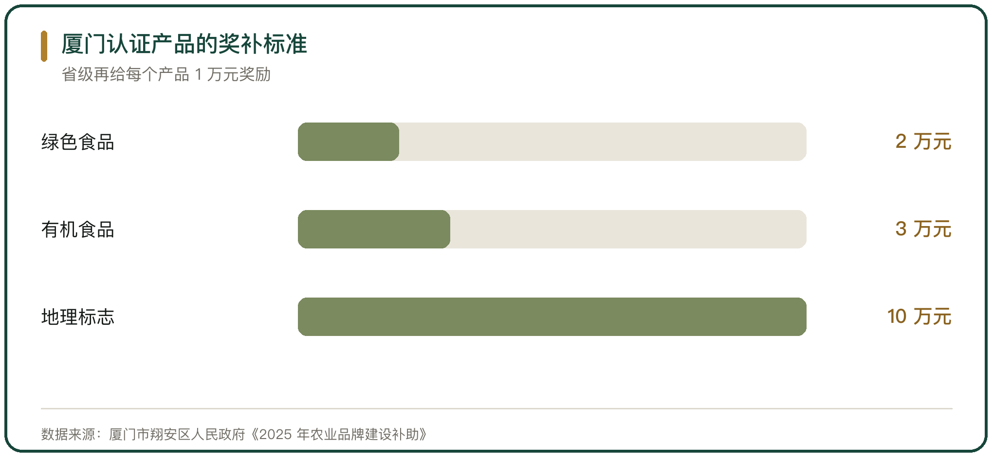厦门认证产品的奖补标准