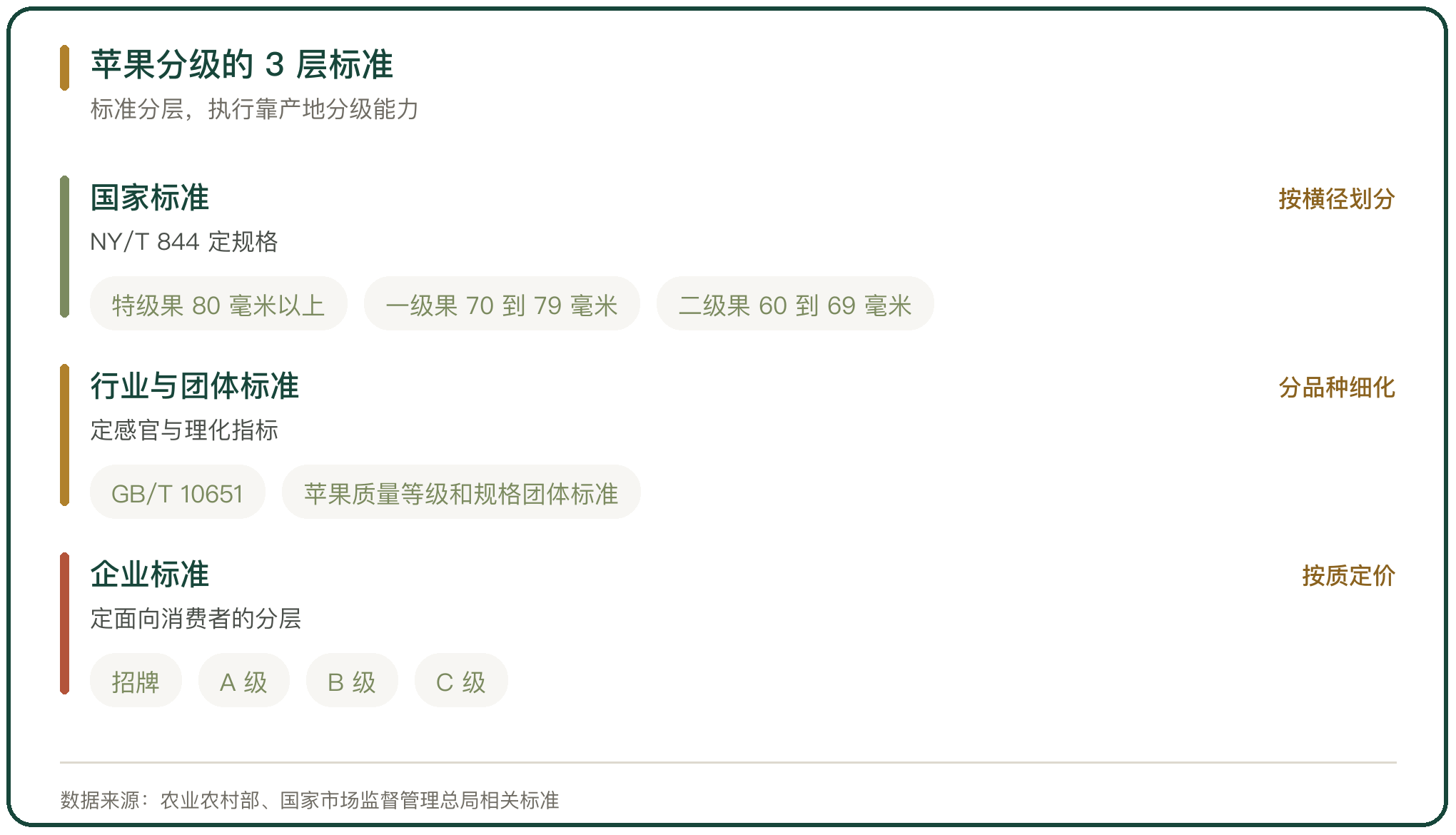 苹果分级的 3 层标准