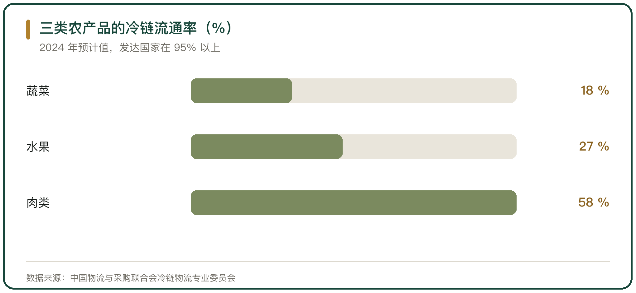 三类农产品的冷链流通率（%）