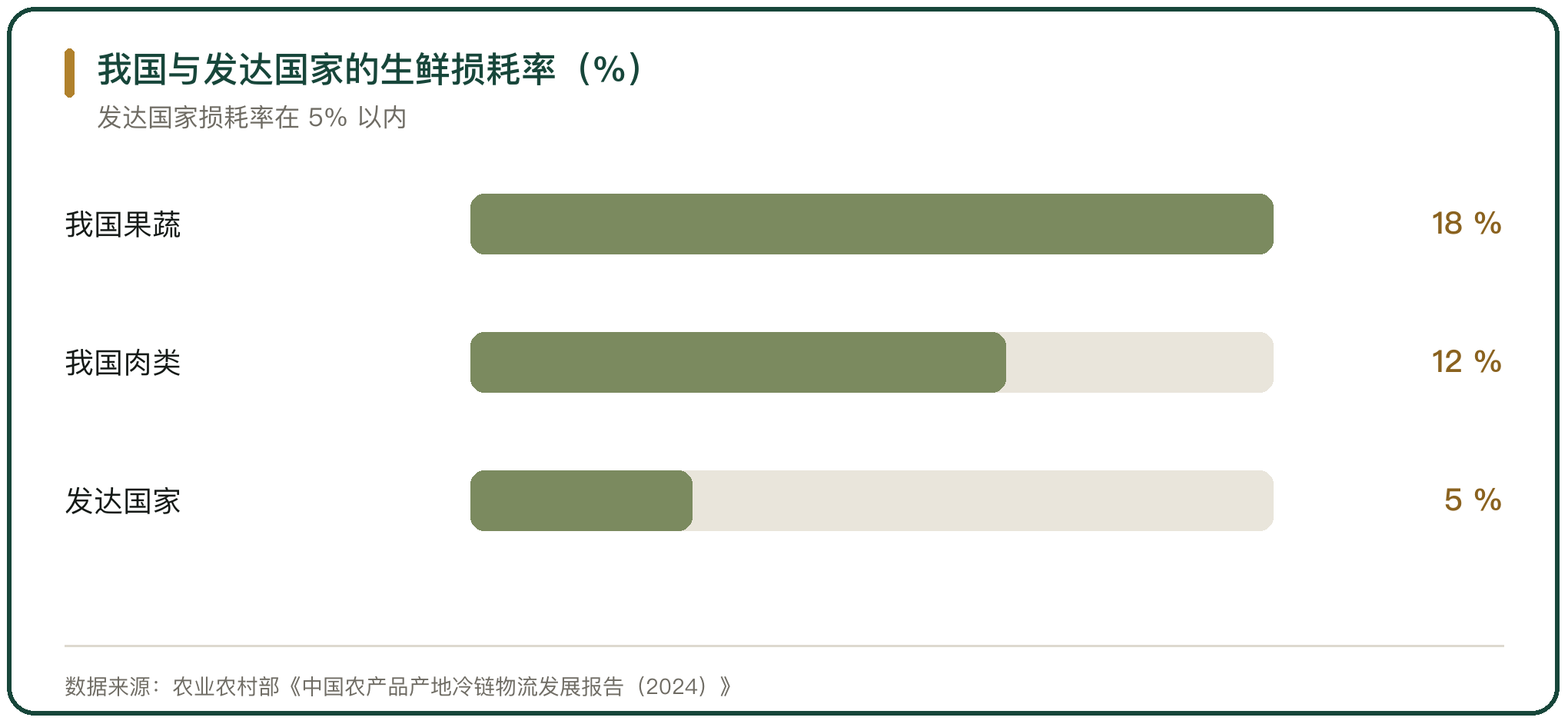 我国与发达国家的生鲜损耗率（%）
