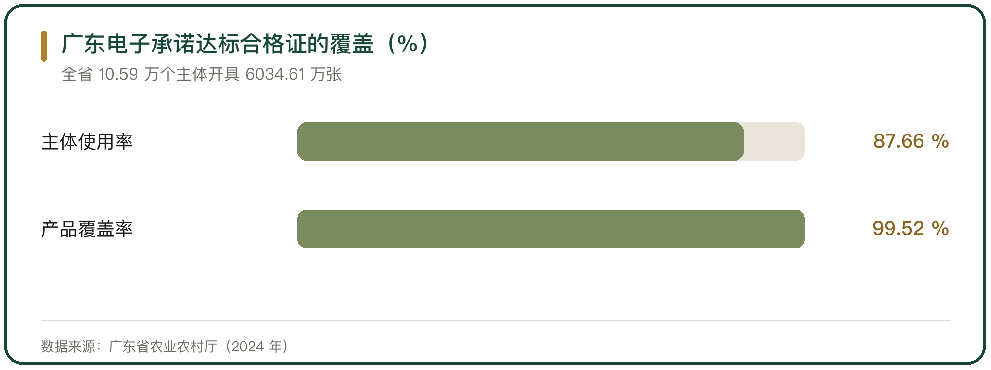 广东电子承诺达标合格证的覆盖（%）