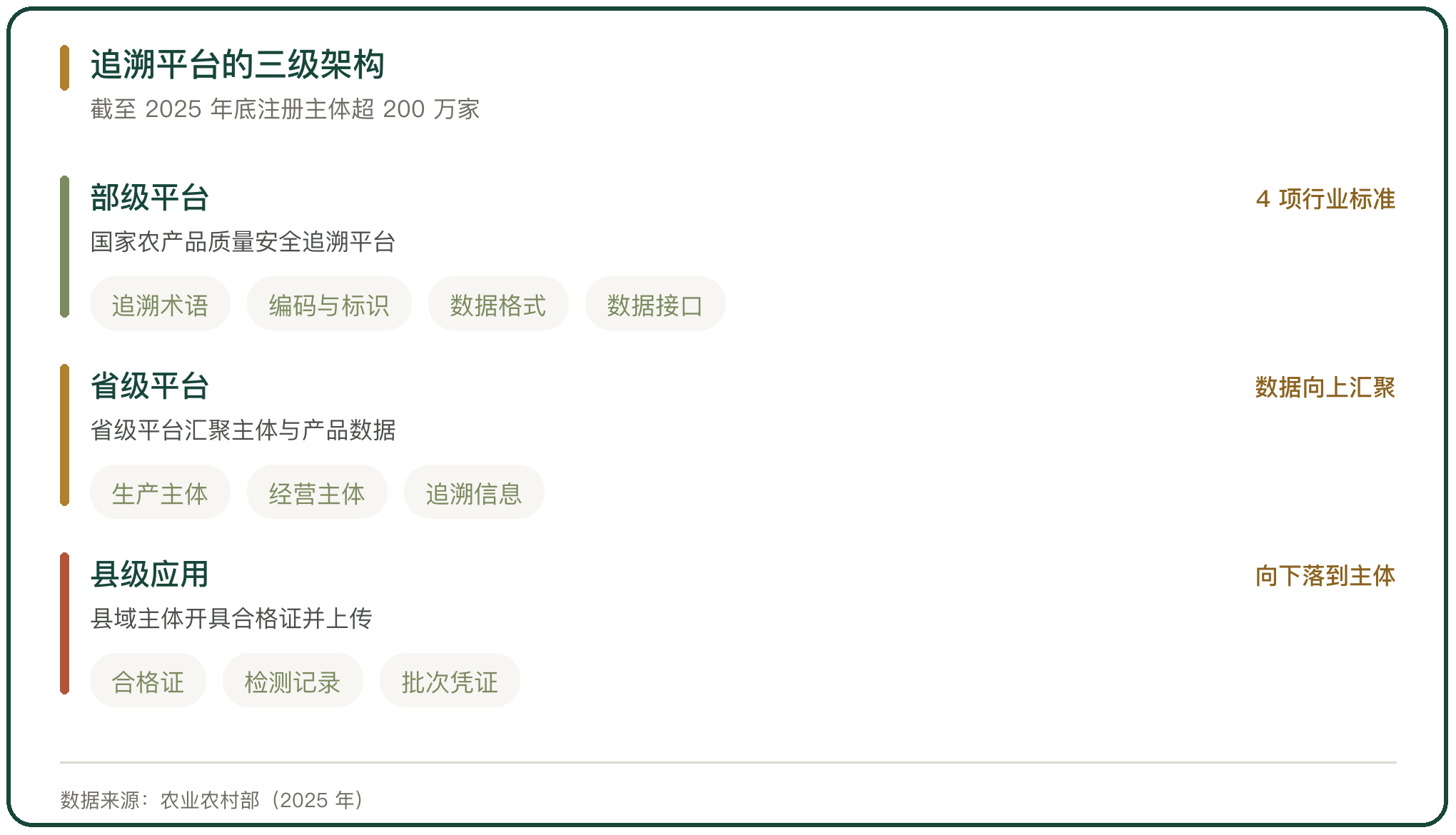追溯平台的三级架构