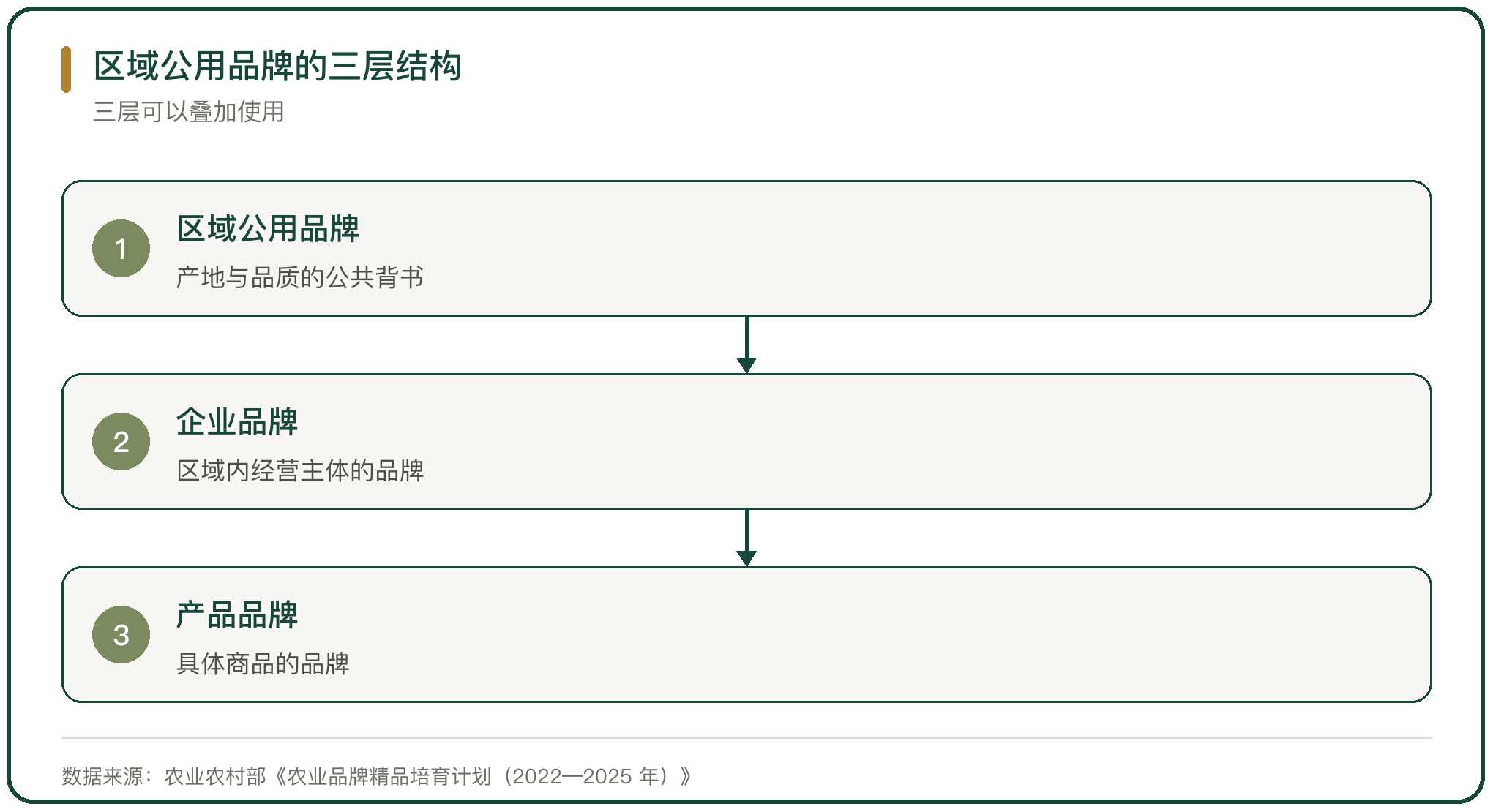 区域公用品牌的三层结构