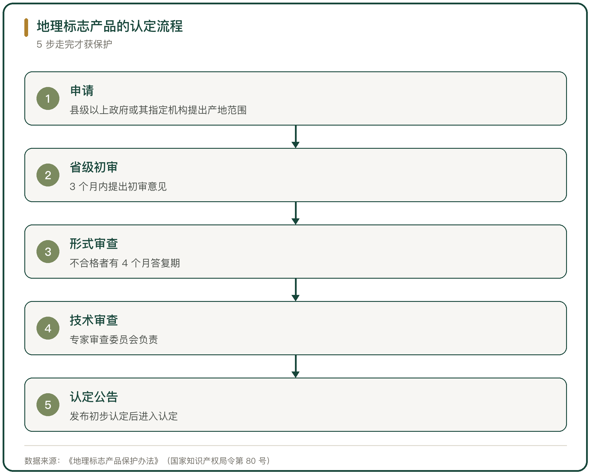 地理标志产品的认定流程