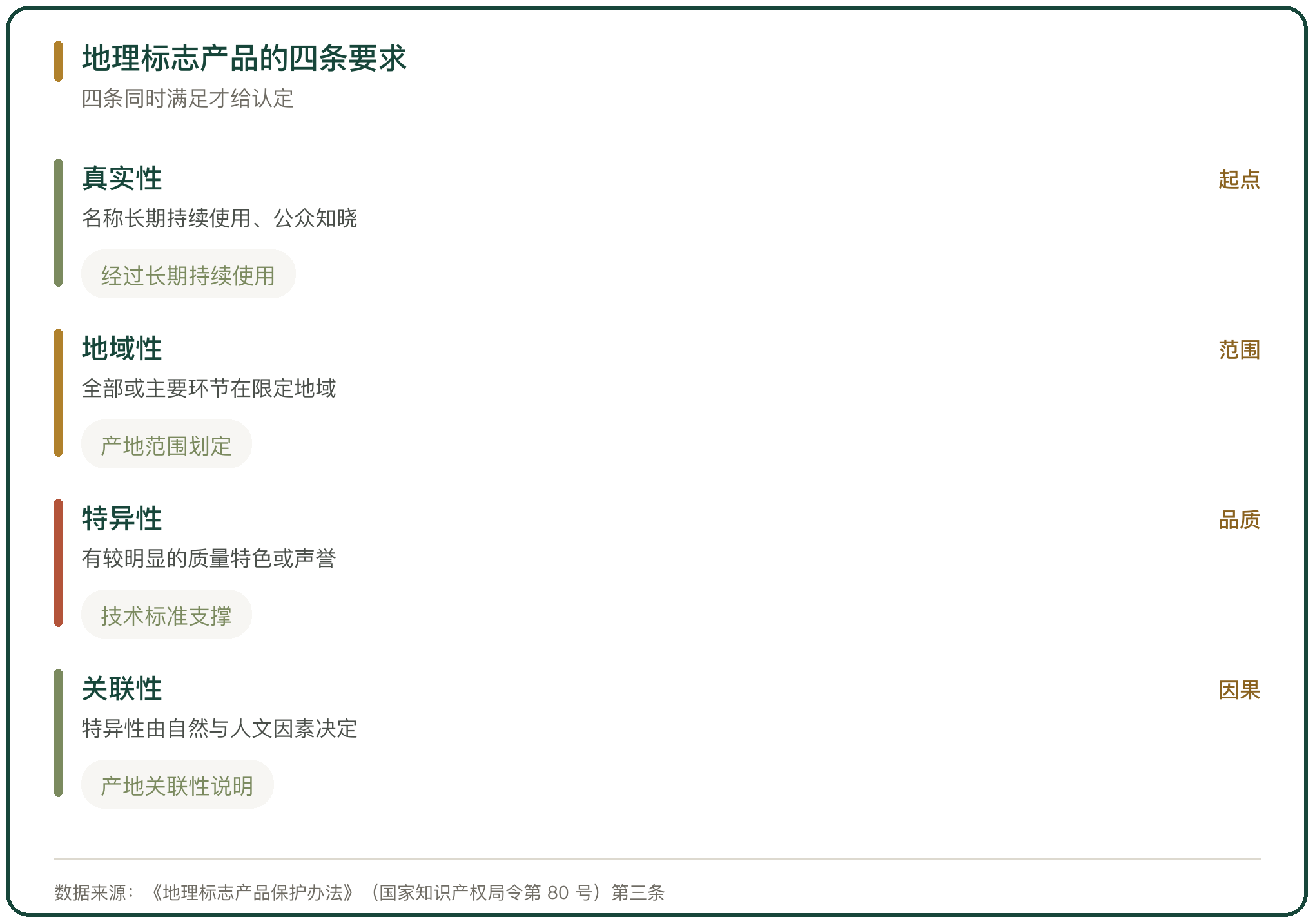地理标志产品的四条要求