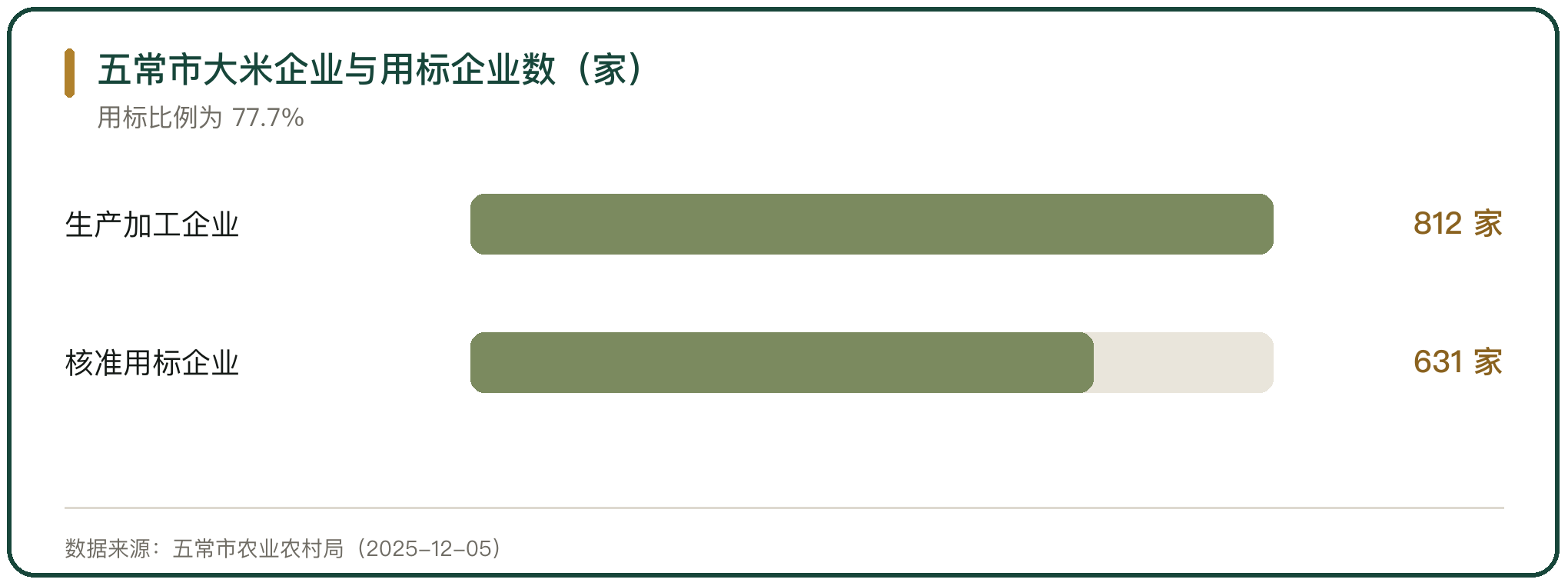 五常市大米企业与用标企业数（家）