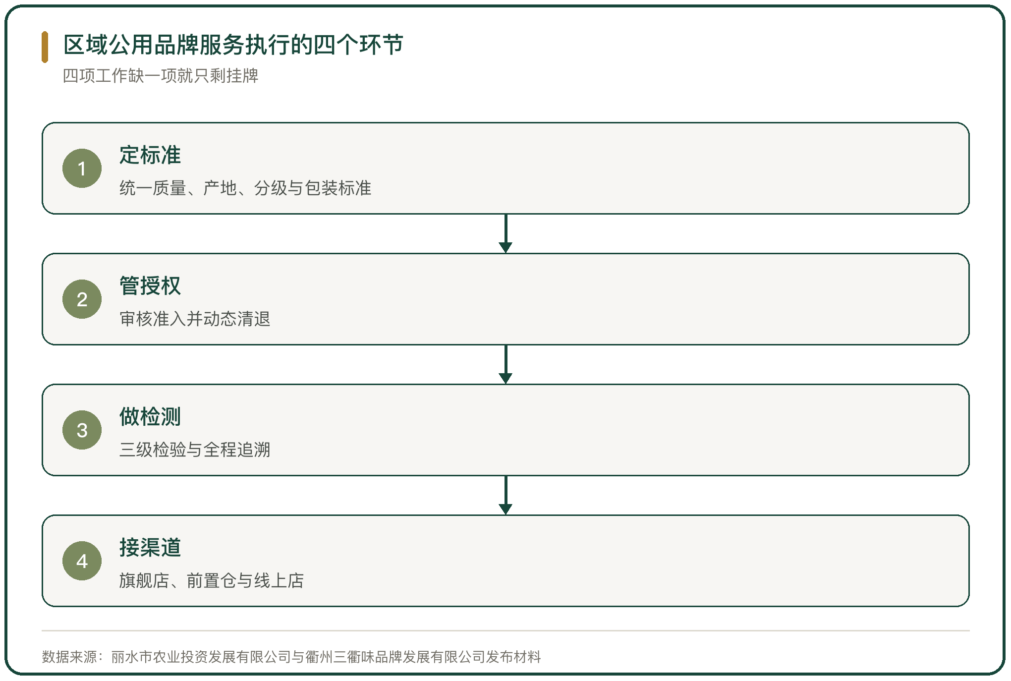 区域公用品牌服务执行的四个环节
