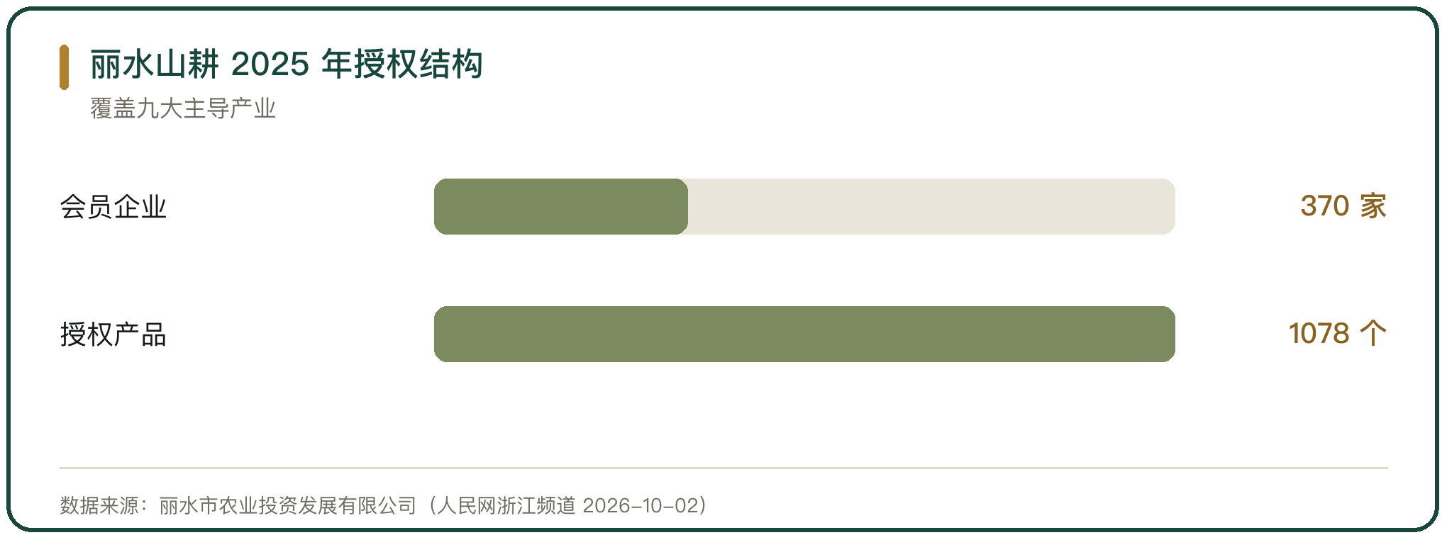 丽水山耕 2025 年授权结构