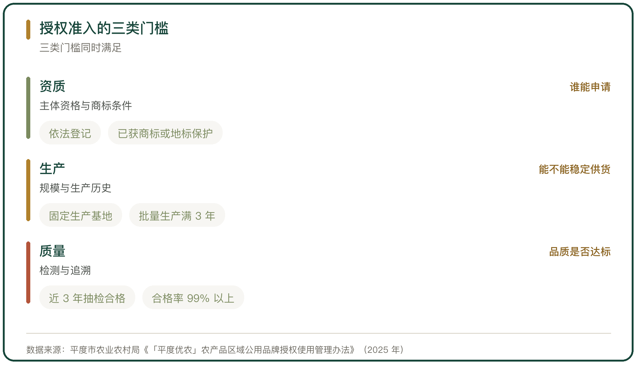 授权准入的三类门槛