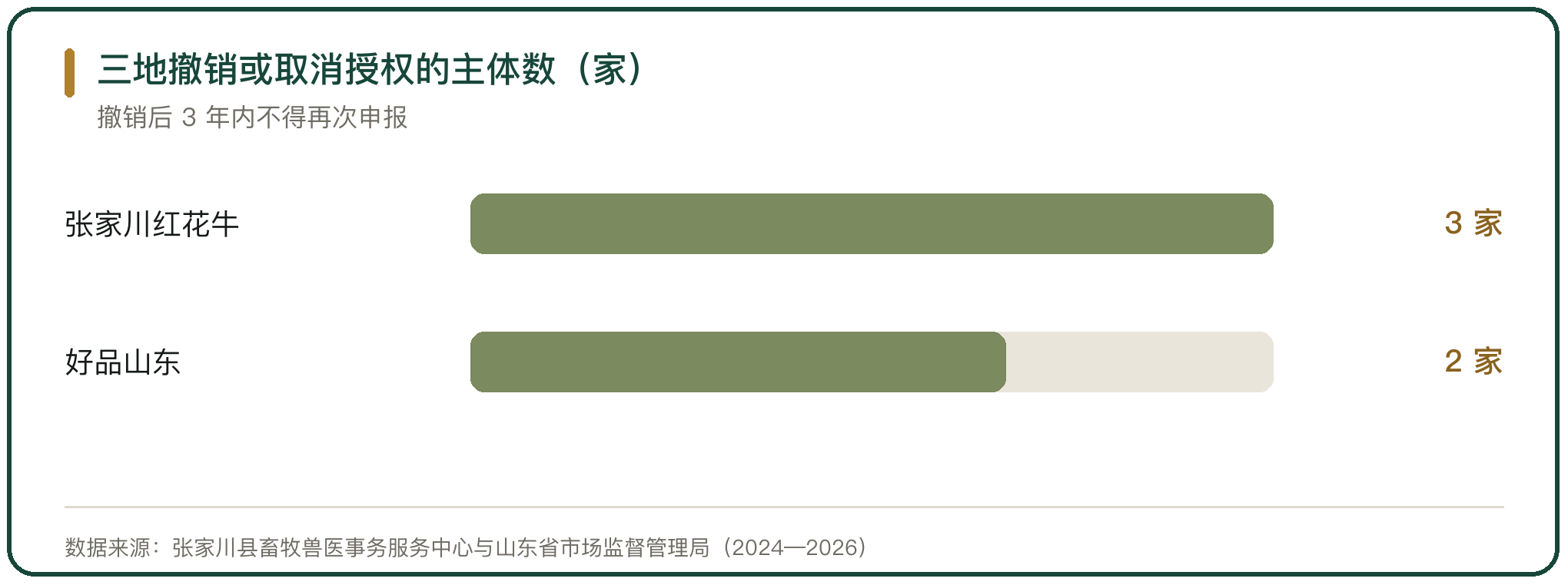 三地撤销或取消授权的主体数（家）