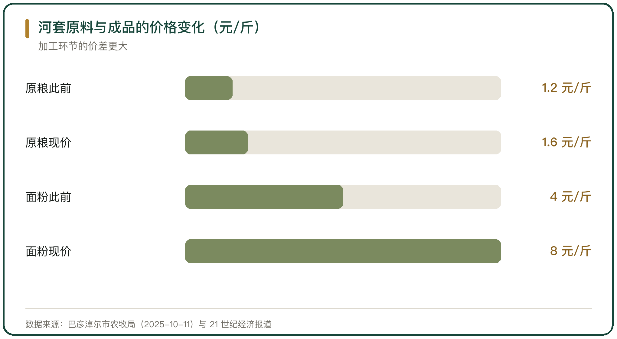 河套原料与成品的价格变化（元/斤）