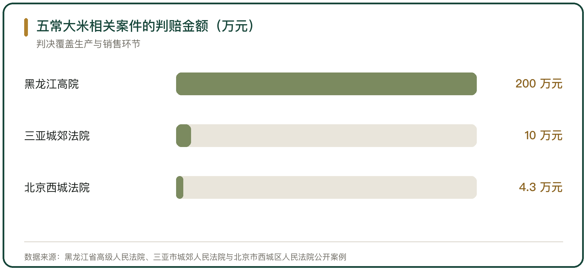 五常大米相关案件的判赔金额（万元）