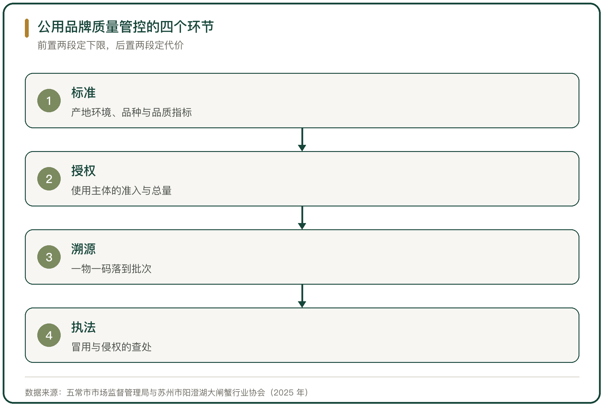 公用品牌质量管控的四个环节